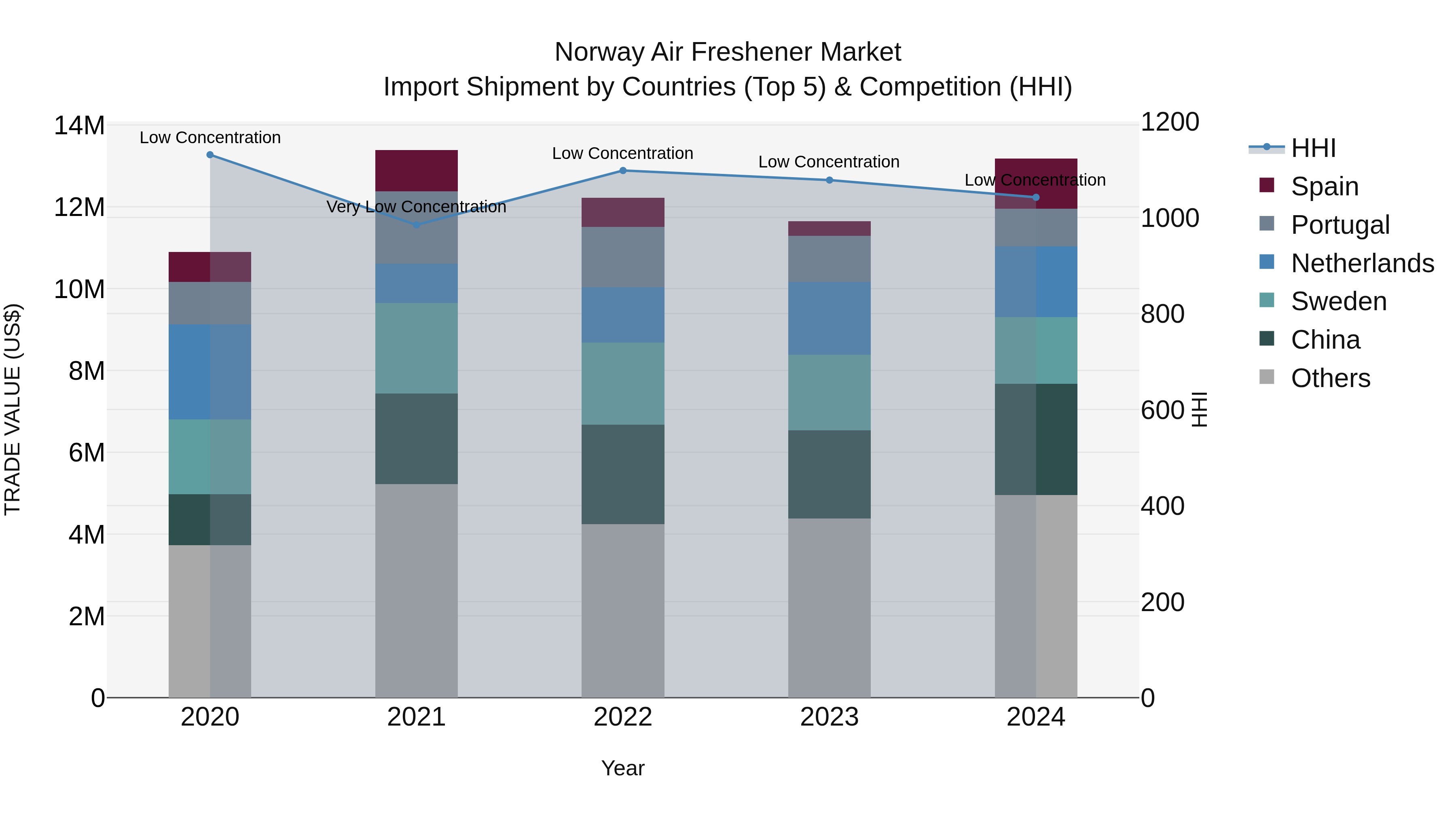 Norway Air Freshener Market Top 5 Importing Countries and Market Competition (HHI) Analysis