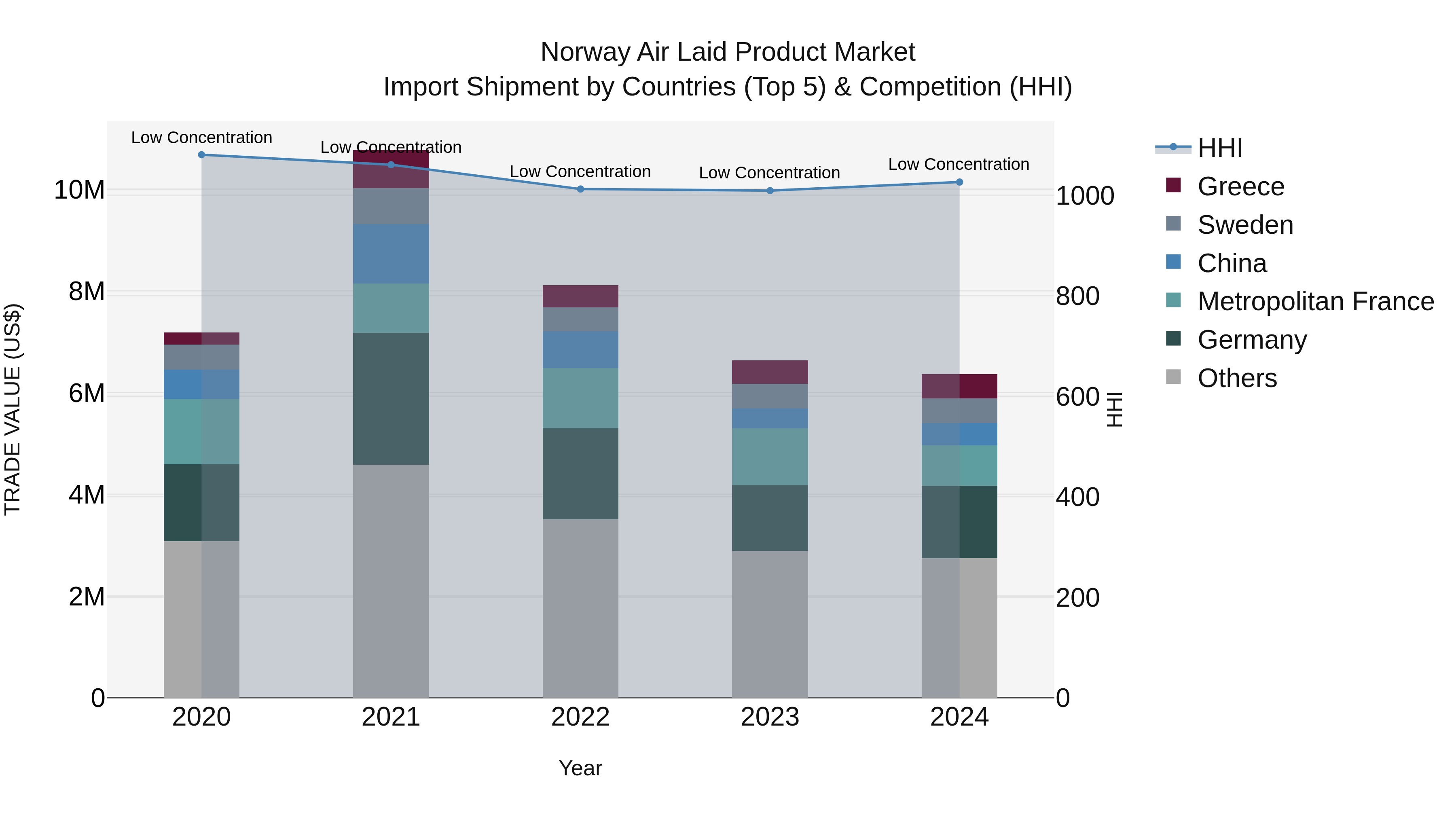 Norway Air Laid Product Market Top 5 Importing Countries and Market Competition (HHI) Analysis