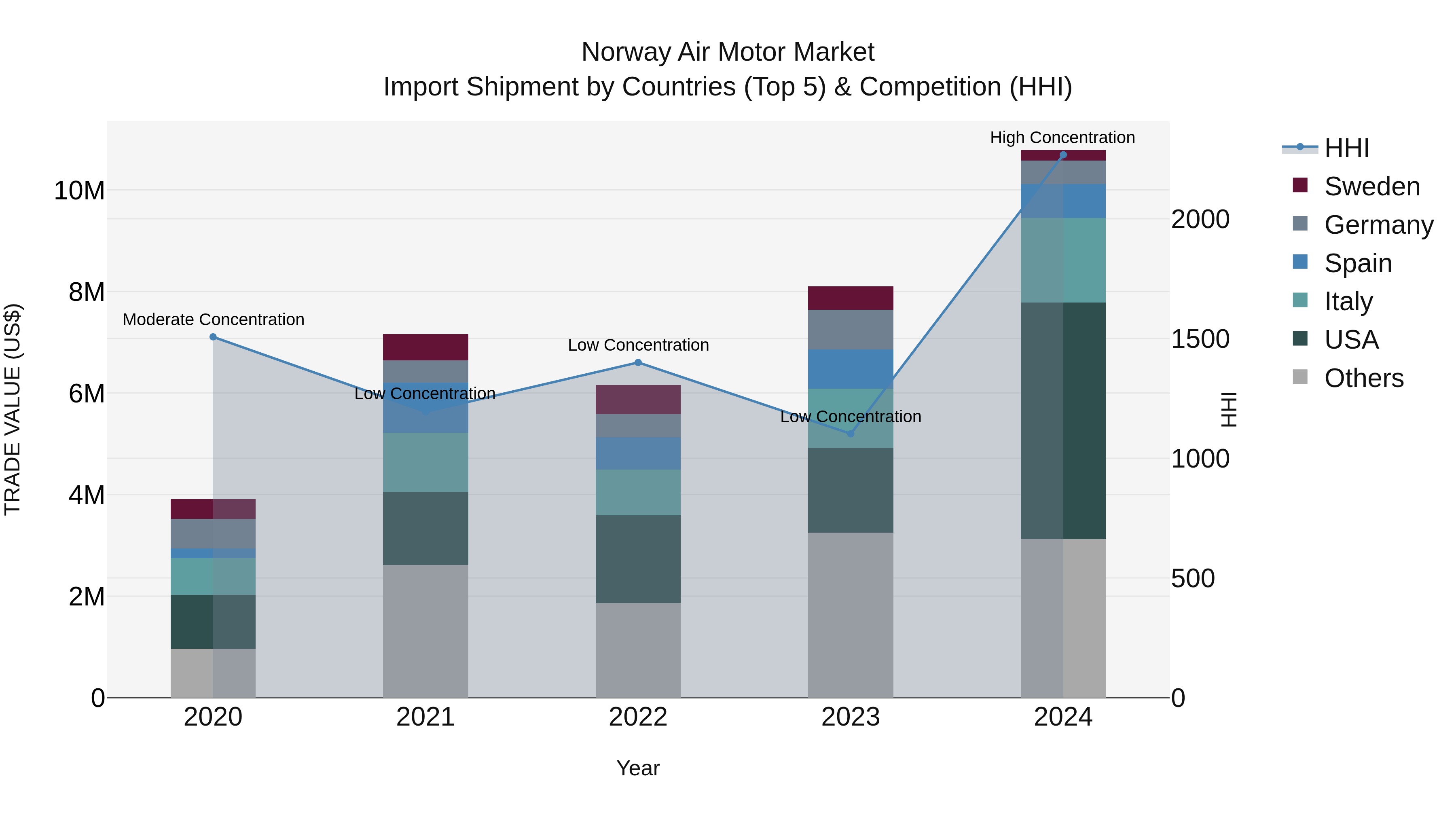 Norway Air Motor Market Top 5 Importing Countries and Market Competition (HHI) Analysis