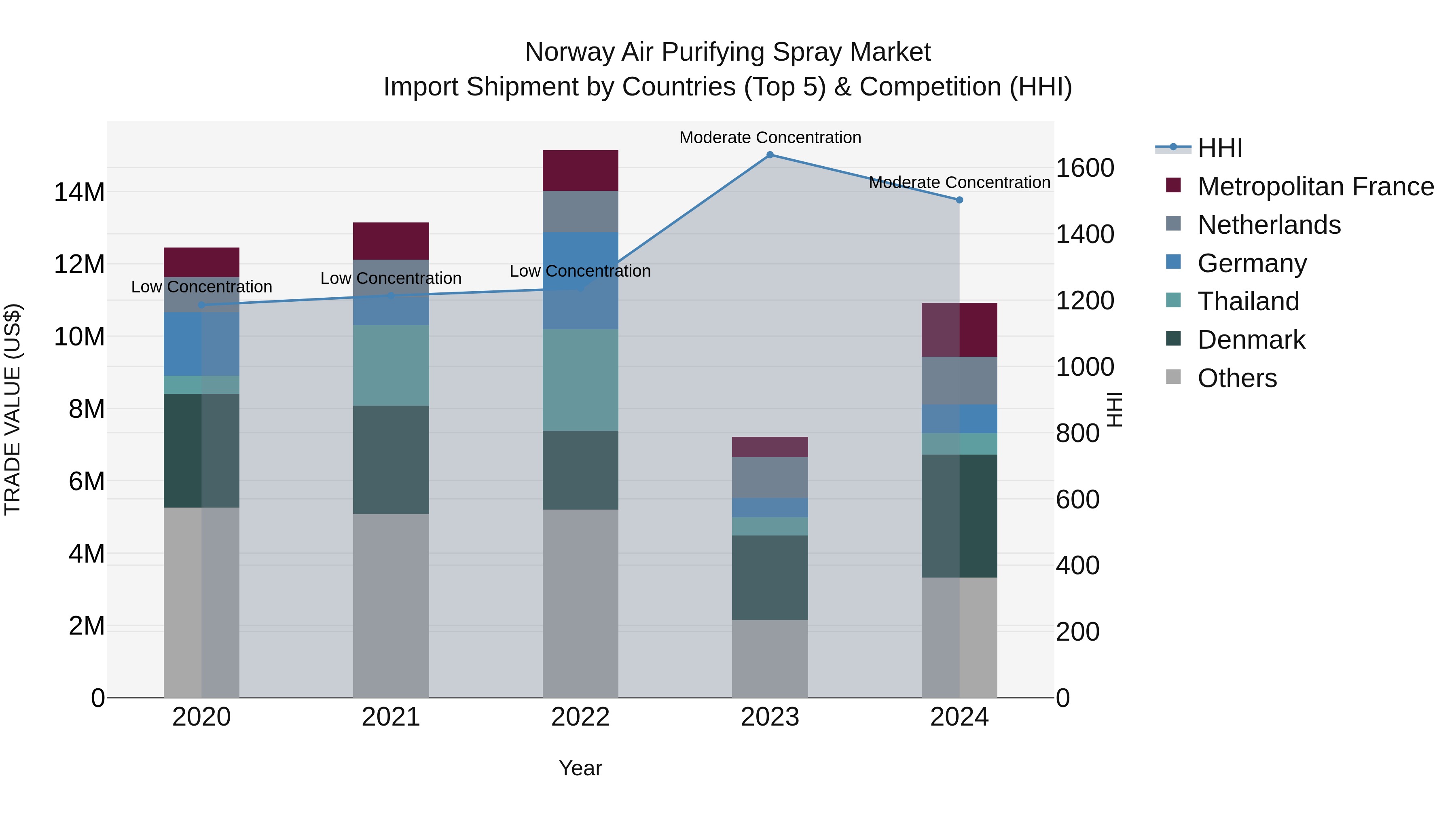 Norway Air Purifying Spray Market Top 5 Importing Countries and Market Competition (HHI) Analysis