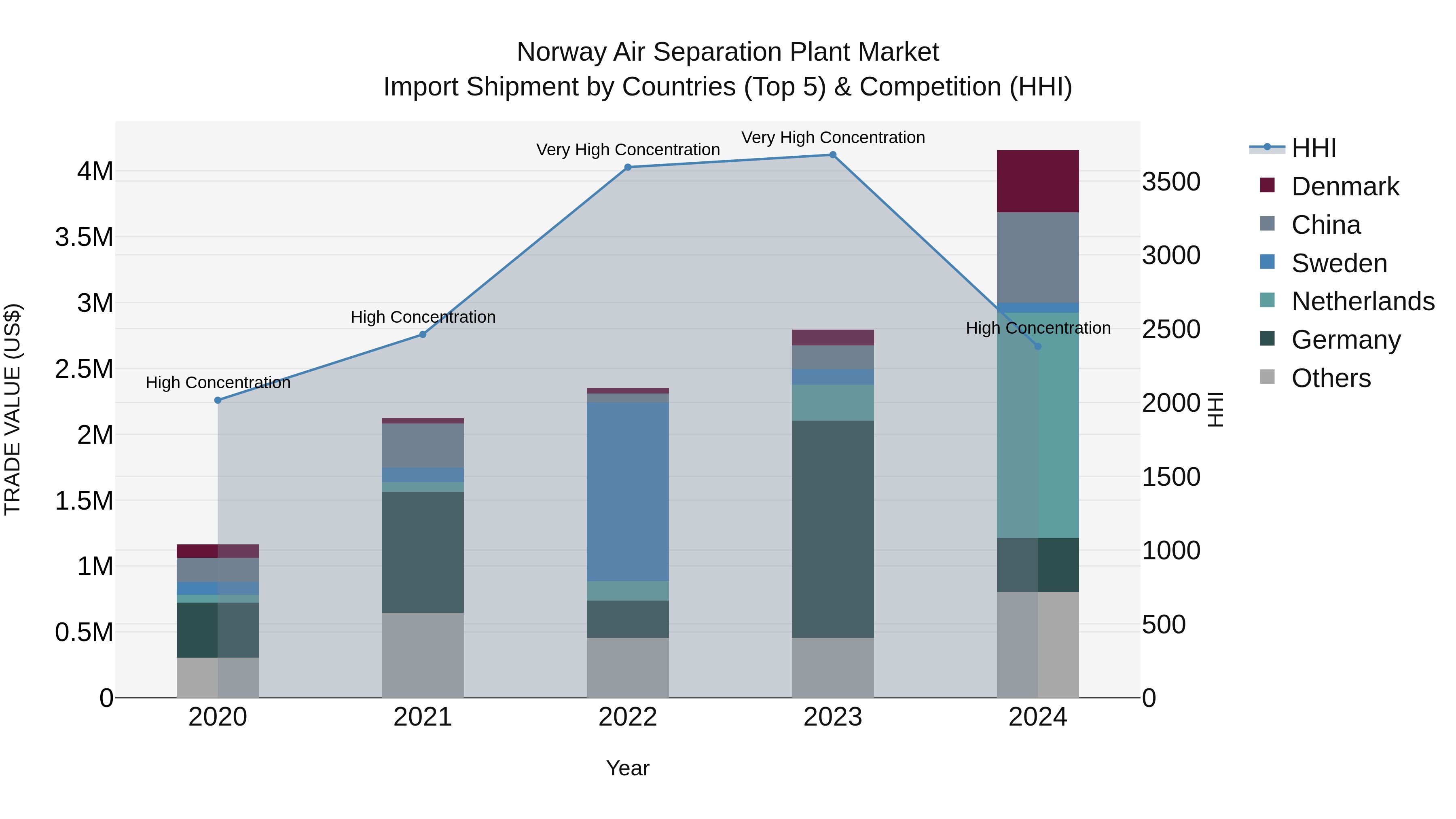Norway Air Separation Plant Market Top 5 Importing Countries and Market Competition (HHI) Analysis