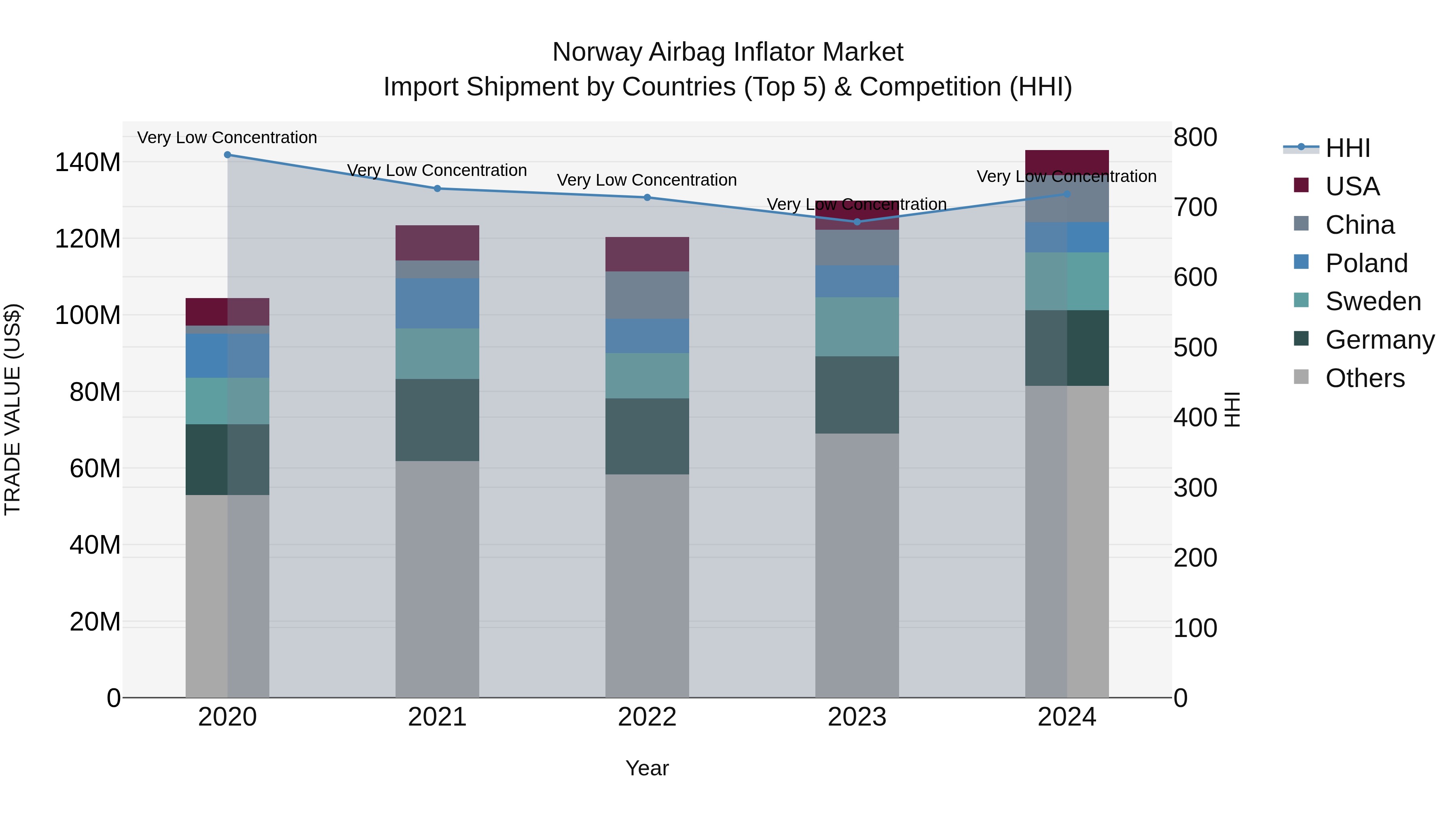 Norway Airbag Inflator Market Top 5 Importing Countries and Market Competition (HHI) Analysis