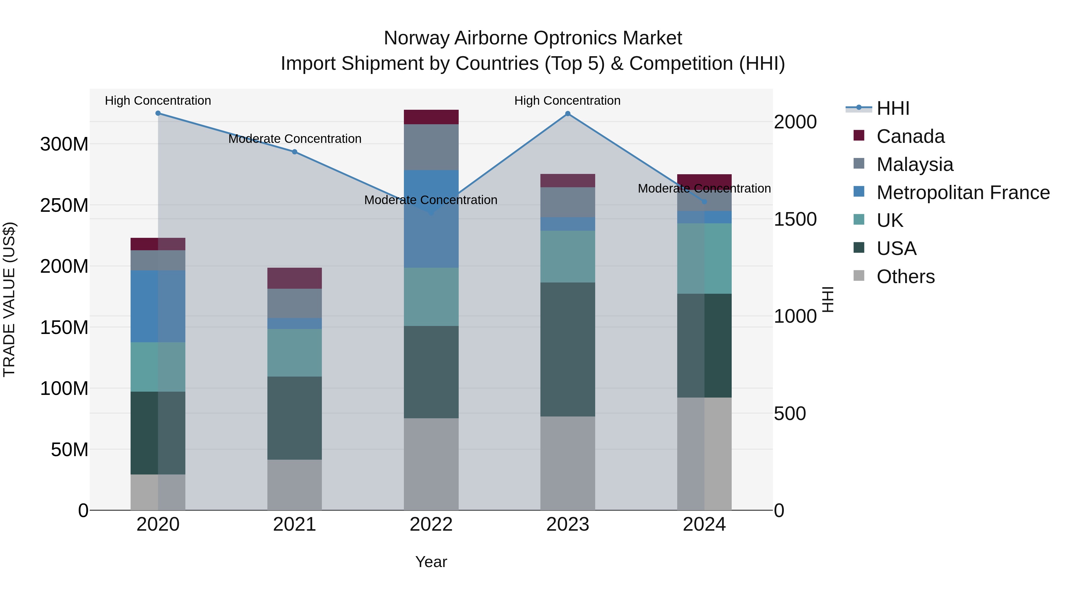 Norway Airborne Optronics Market Top 5 Importing Countries and Market Competition (HHI) Analysis