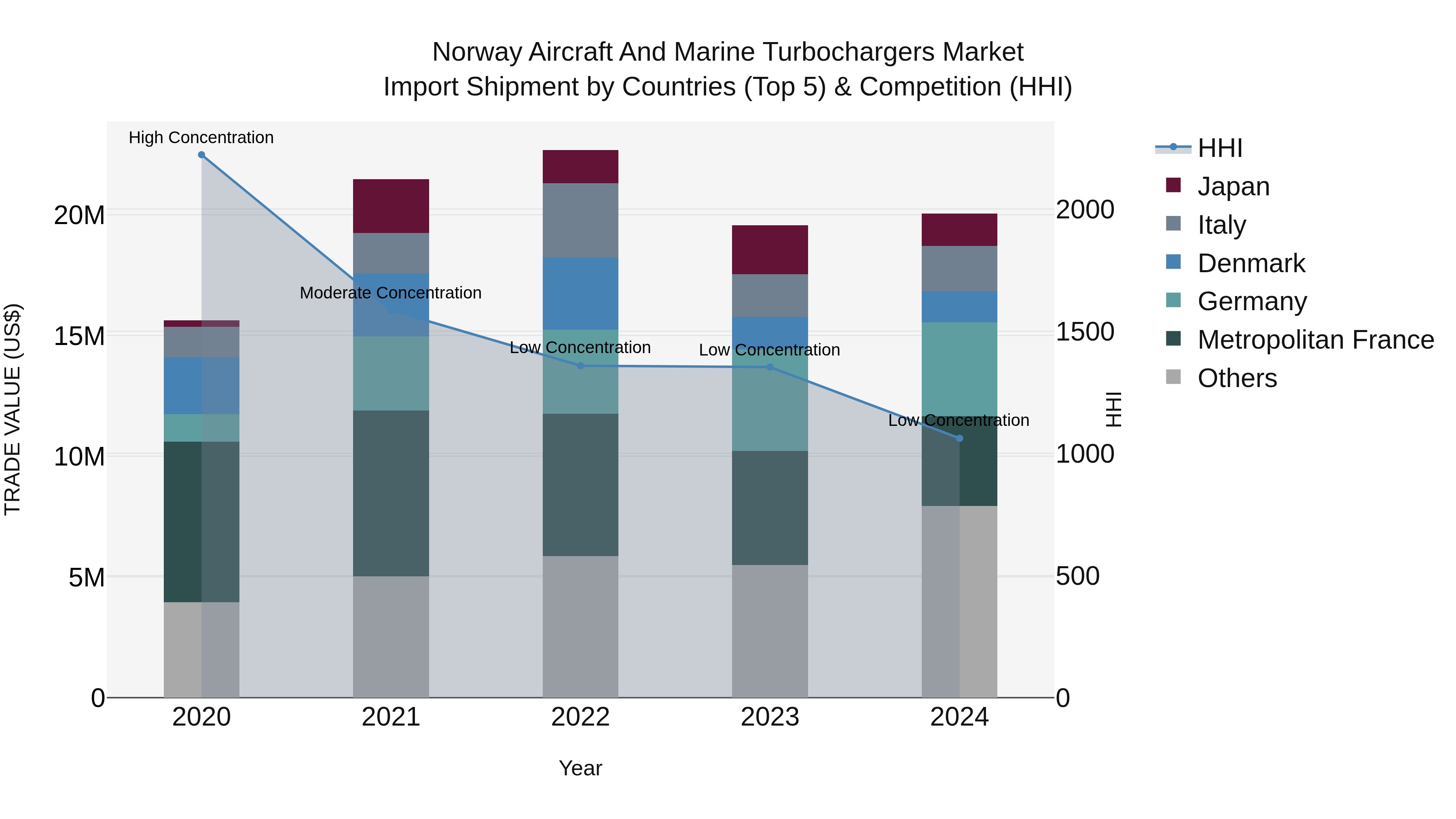 Norway Aircraft And Marine Turbochargers Market Top 5 Importing Countries and Market Competition (HHI) Analysis