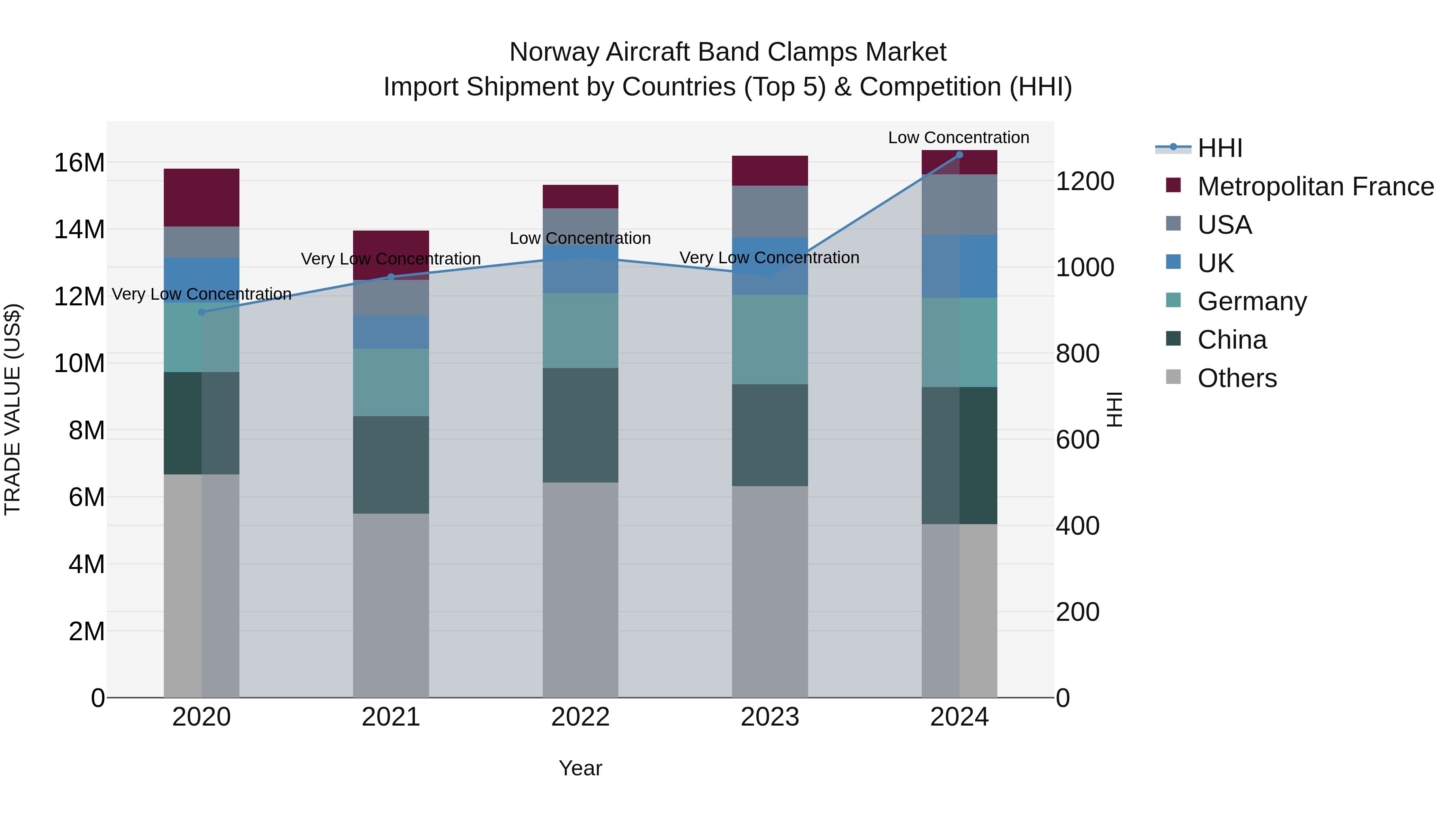 Norway Aircraft Band Clamps Market Top 5 Importing Countries and Market Competition (HHI) Analysis