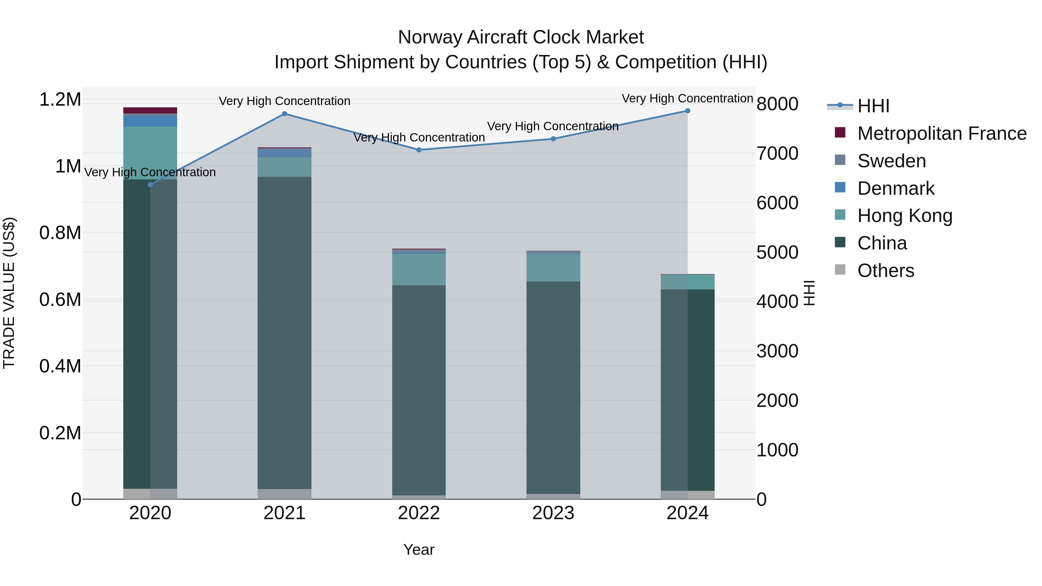 Norway Aircraft Clock Market Top 5 Importing Countries and Market Competition (HHI) Analysis