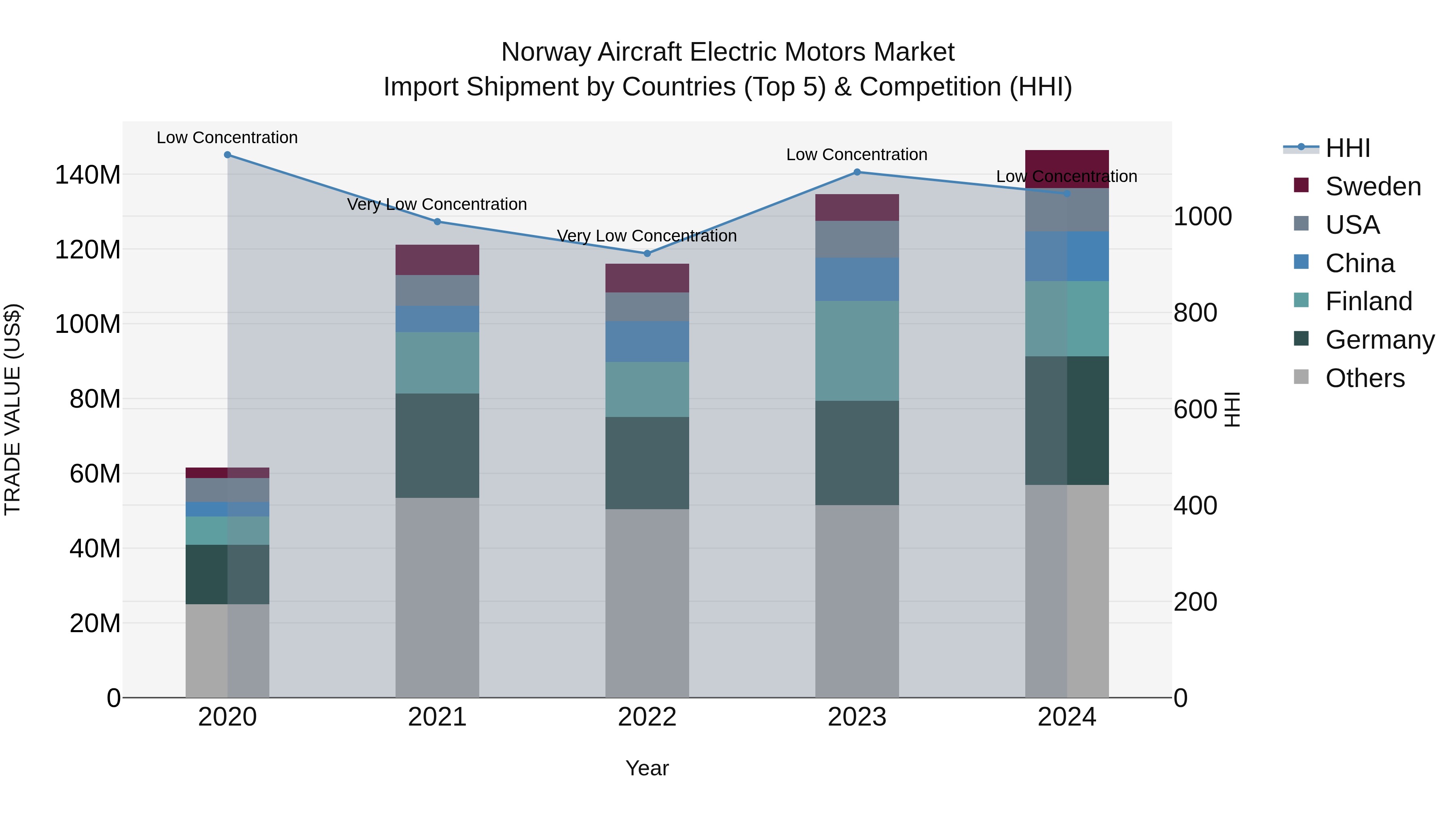 Norway Aircraft Electric Motors Market Top 5 Importing Countries and Market Competition (HHI) Analysis