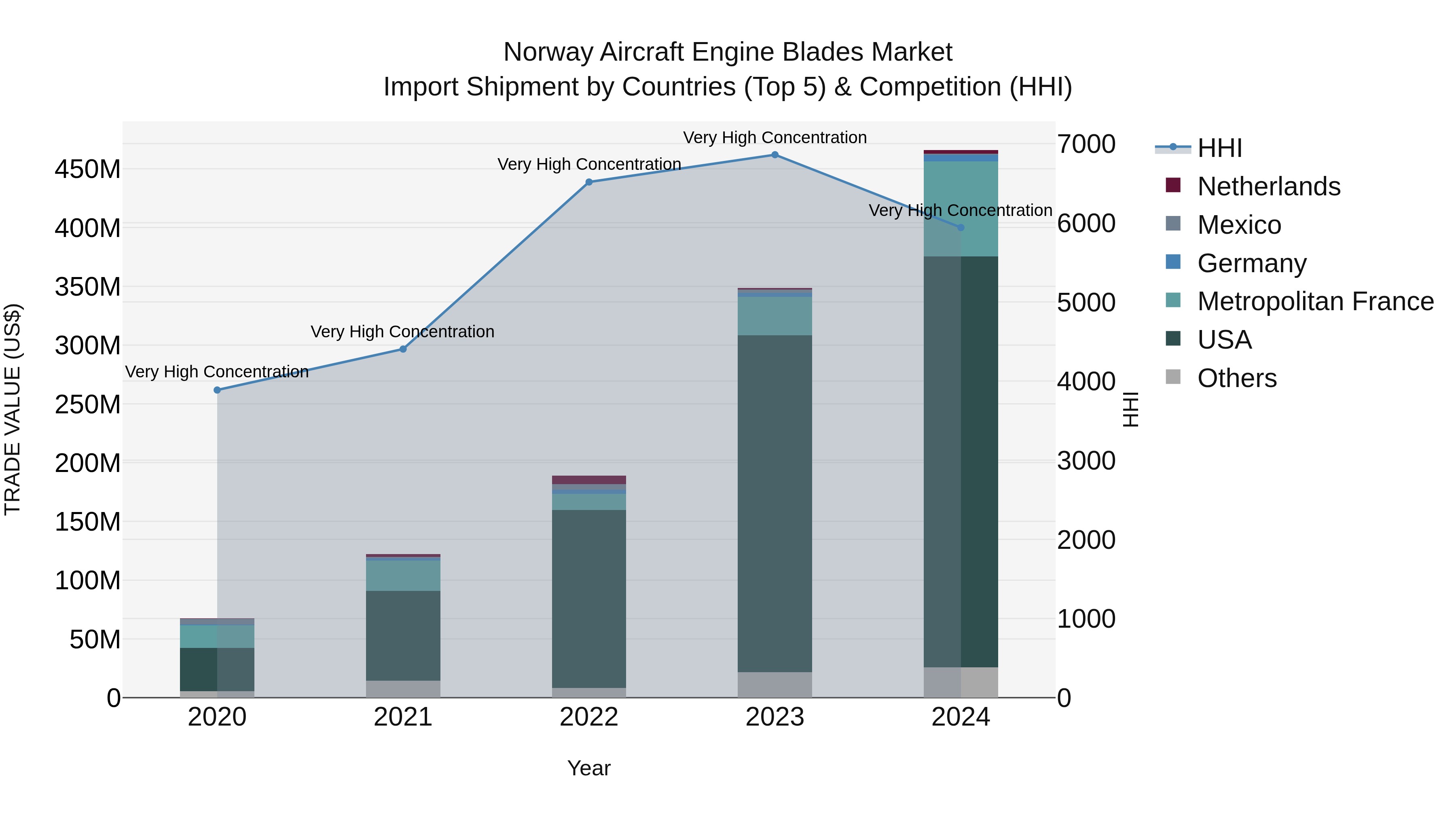 Norway Aircraft Engine Blades Market Top 5 Importing Countries and Market Competition (HHI) Analysis
