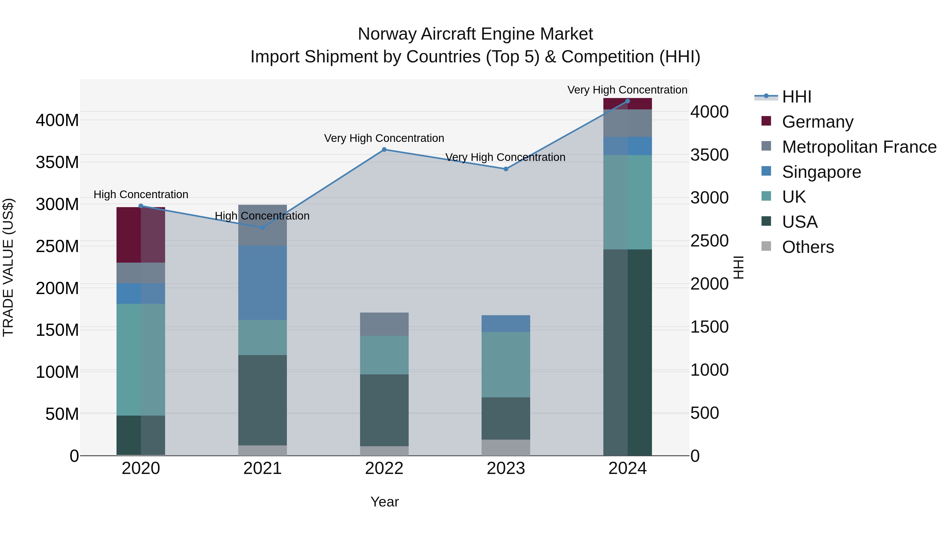Norway Aircraft Engine Market Top 5 Importing Countries and Market Competition (HHI) Analysis