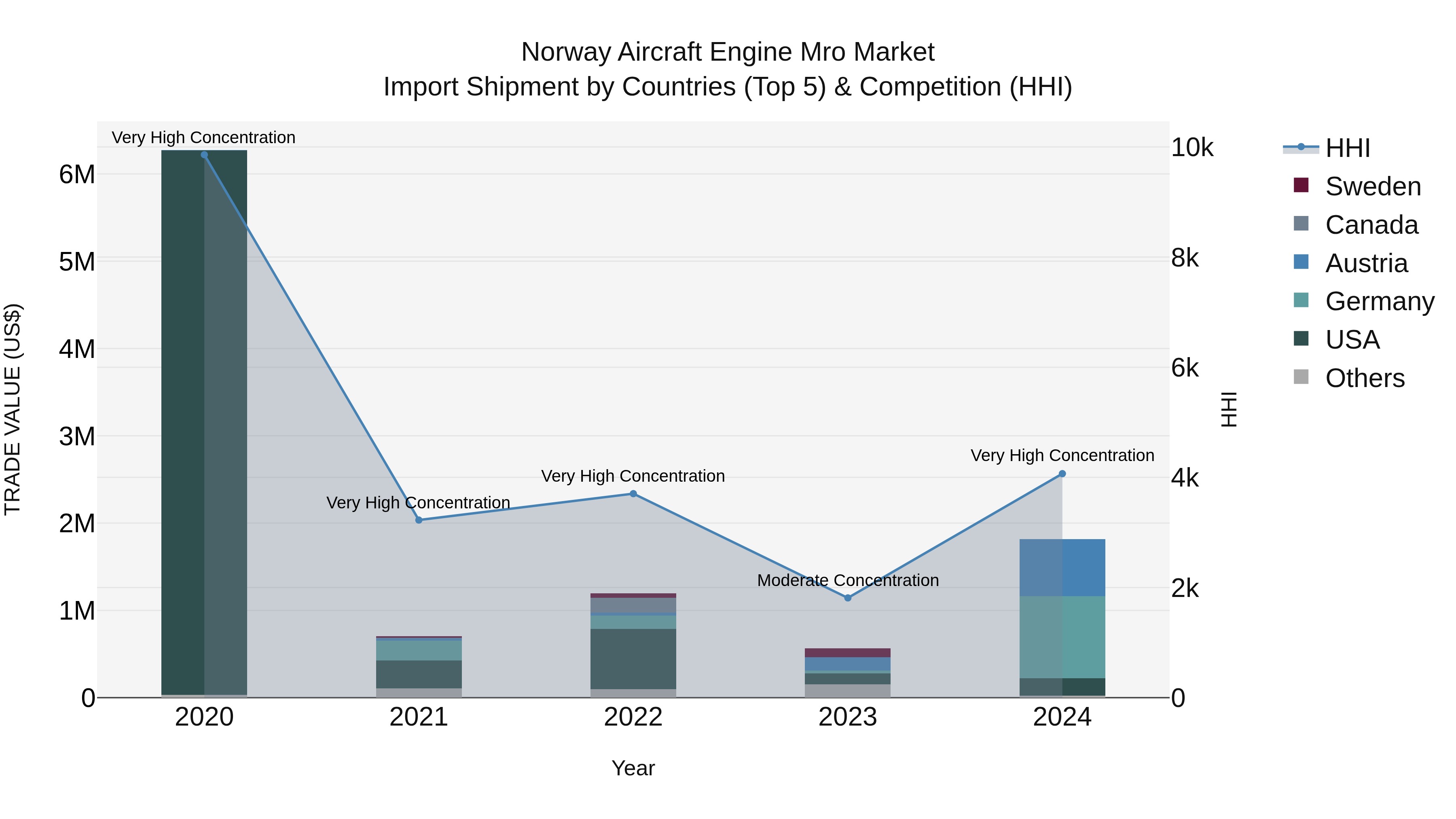 Norway Aircraft Engine Mro Market Top 5 Importing Countries and Market Competition (HHI) Analysis