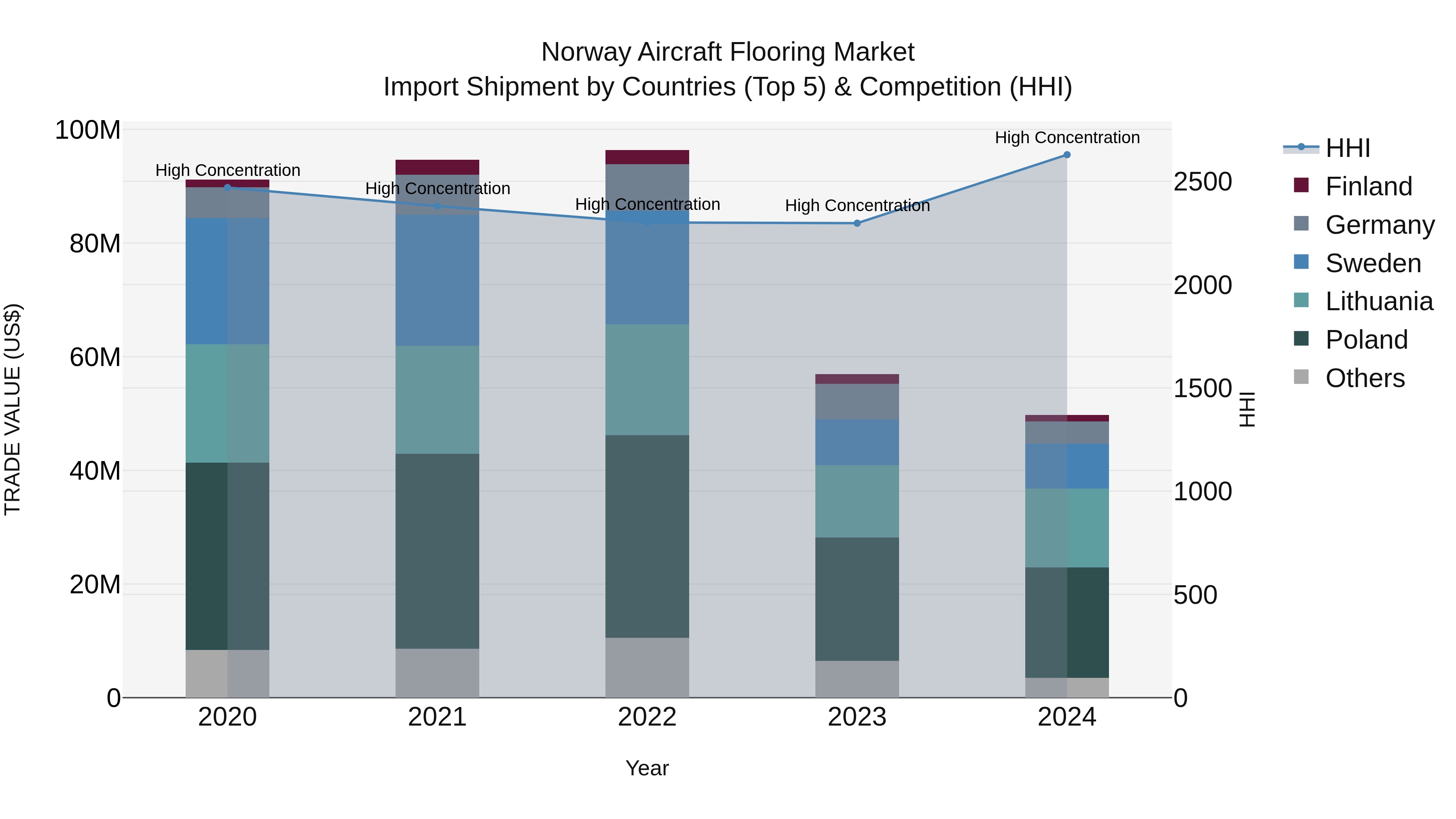 Norway Aircraft Flooring Market Top 5 Importing Countries and Market Competition (HHI) Analysis