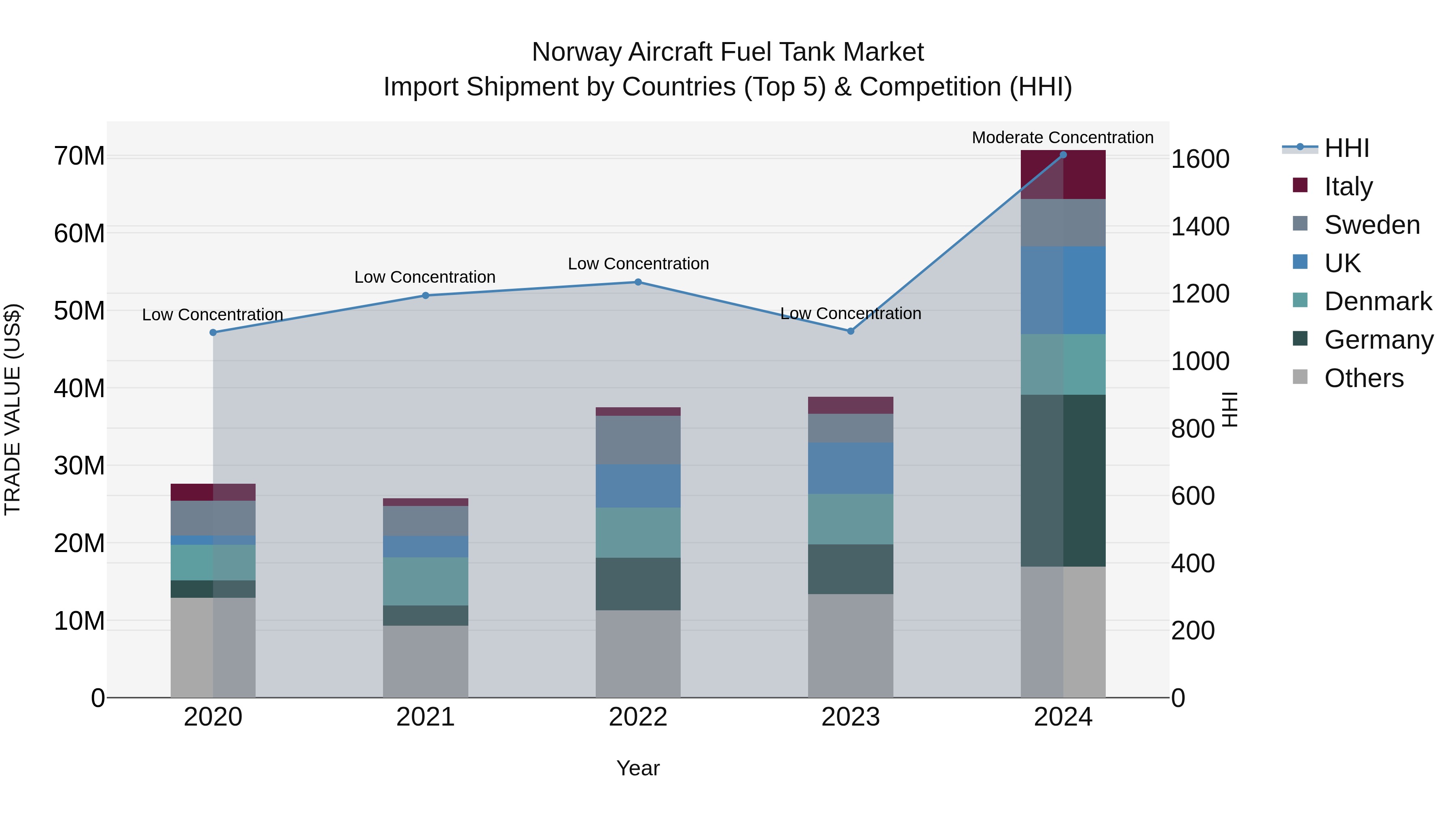 Norway Aircraft Fuel Tank Market Top 5 Importing Countries and Market Competition (HHI) Analysis