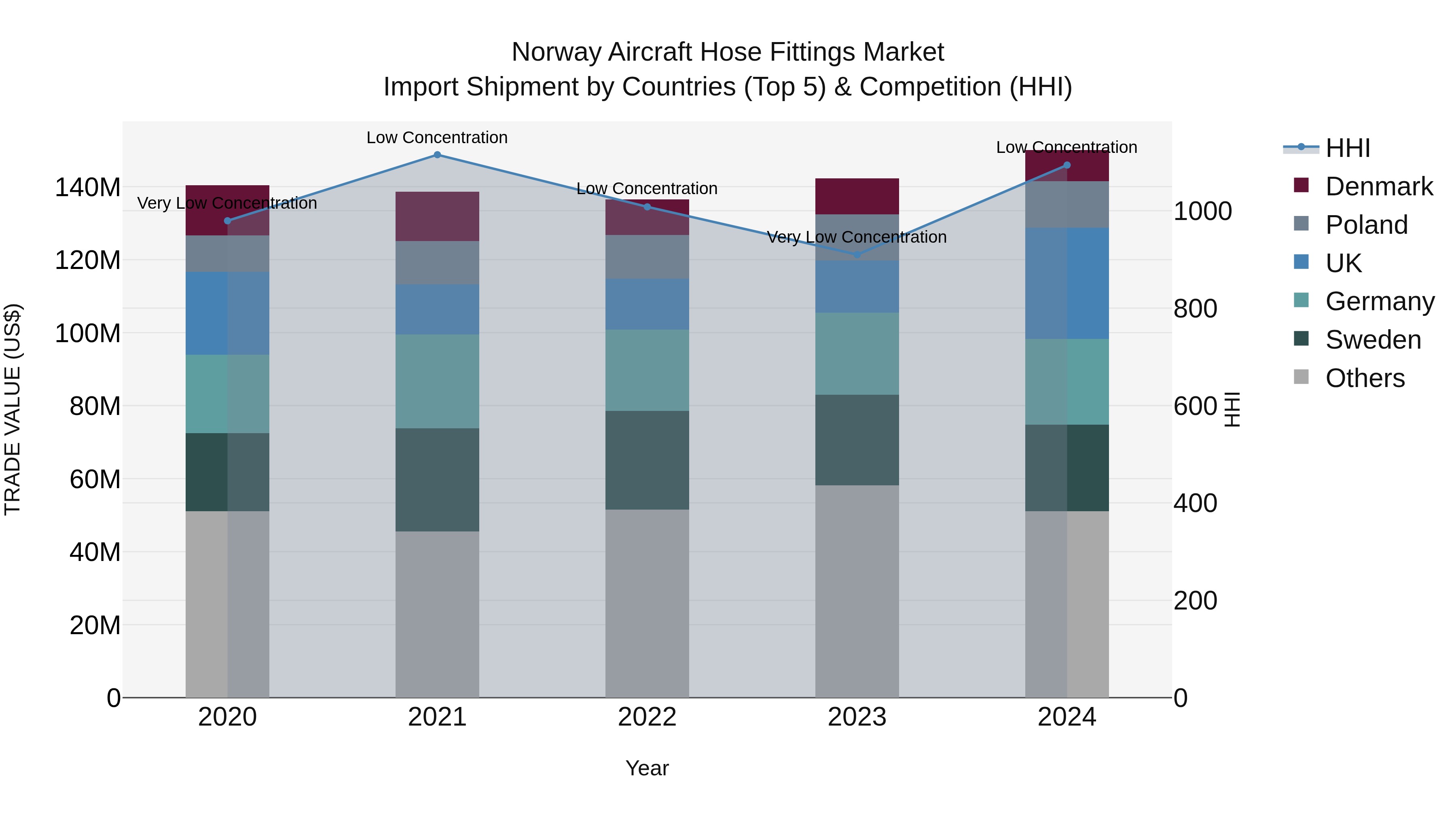 Norway Aircraft Hose Fittings Market Top 5 Importing Countries and Market Competition (HHI) Analysis