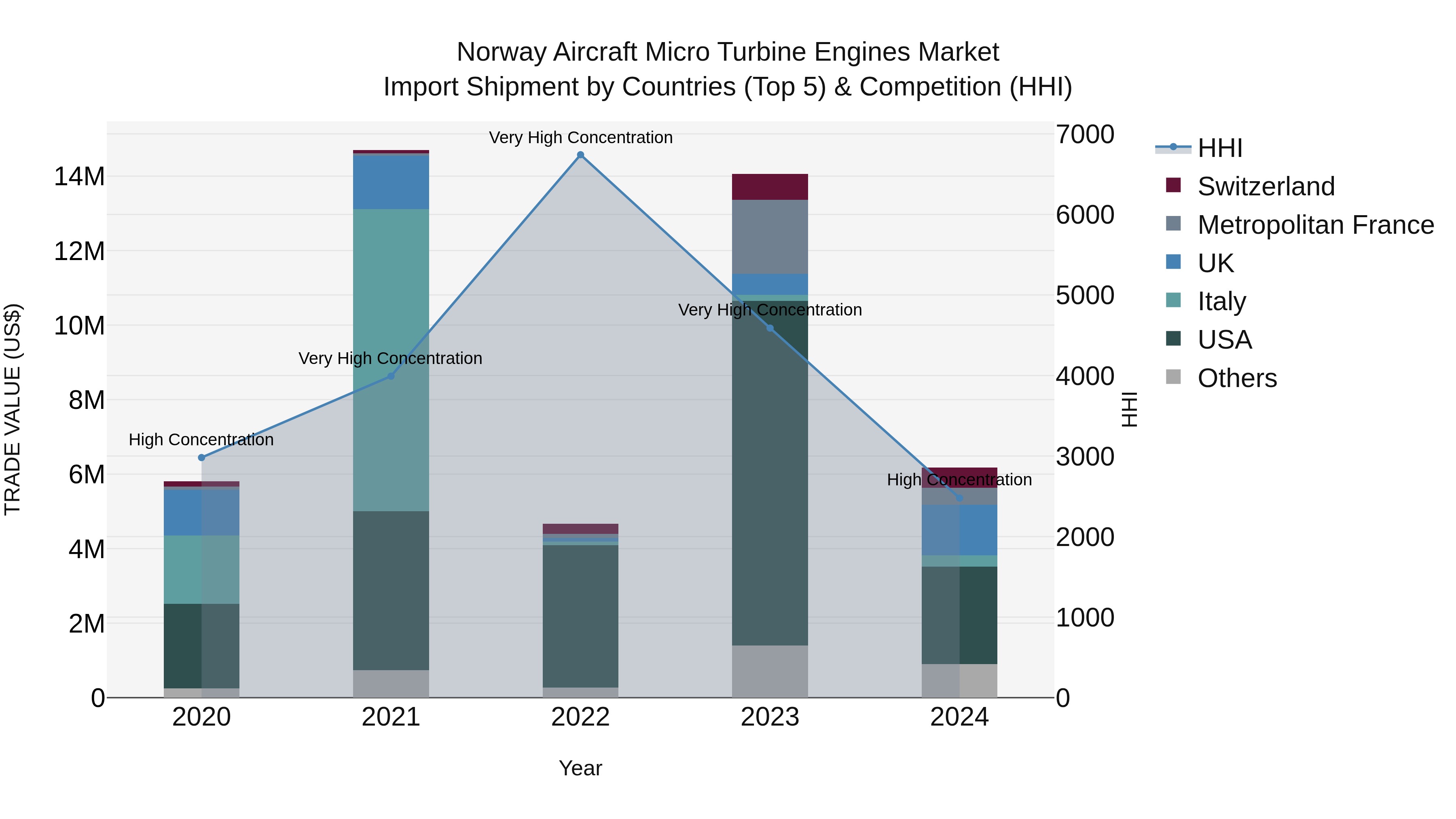 Norway Aircraft Micro Turbine Engines Market Top 5 Importing Countries and Market Competition (HHI) Analysis