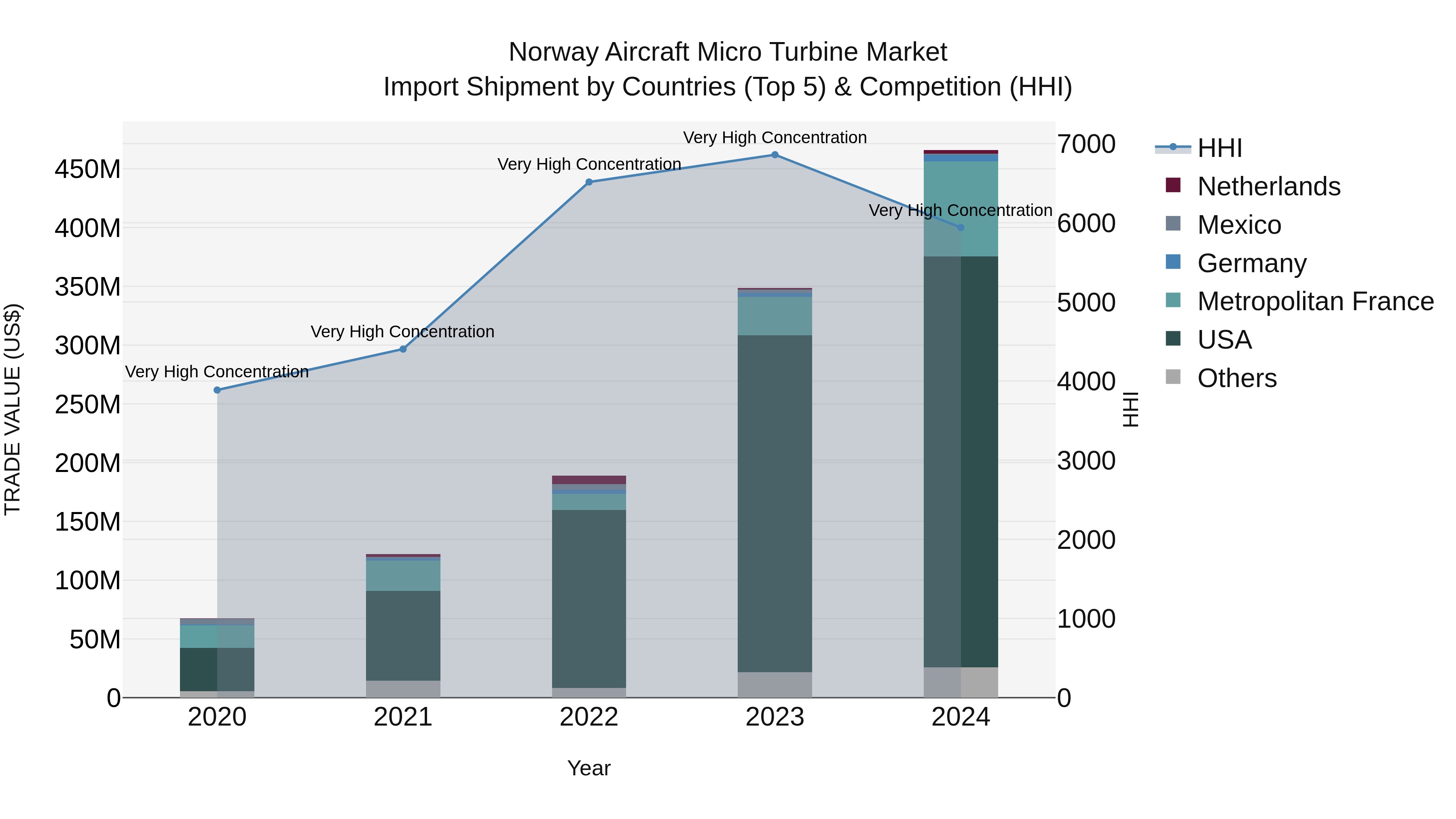 Norway Aircraft Micro Turbine Market Top 5 Importing Countries and Market Competition (HHI) Analysis