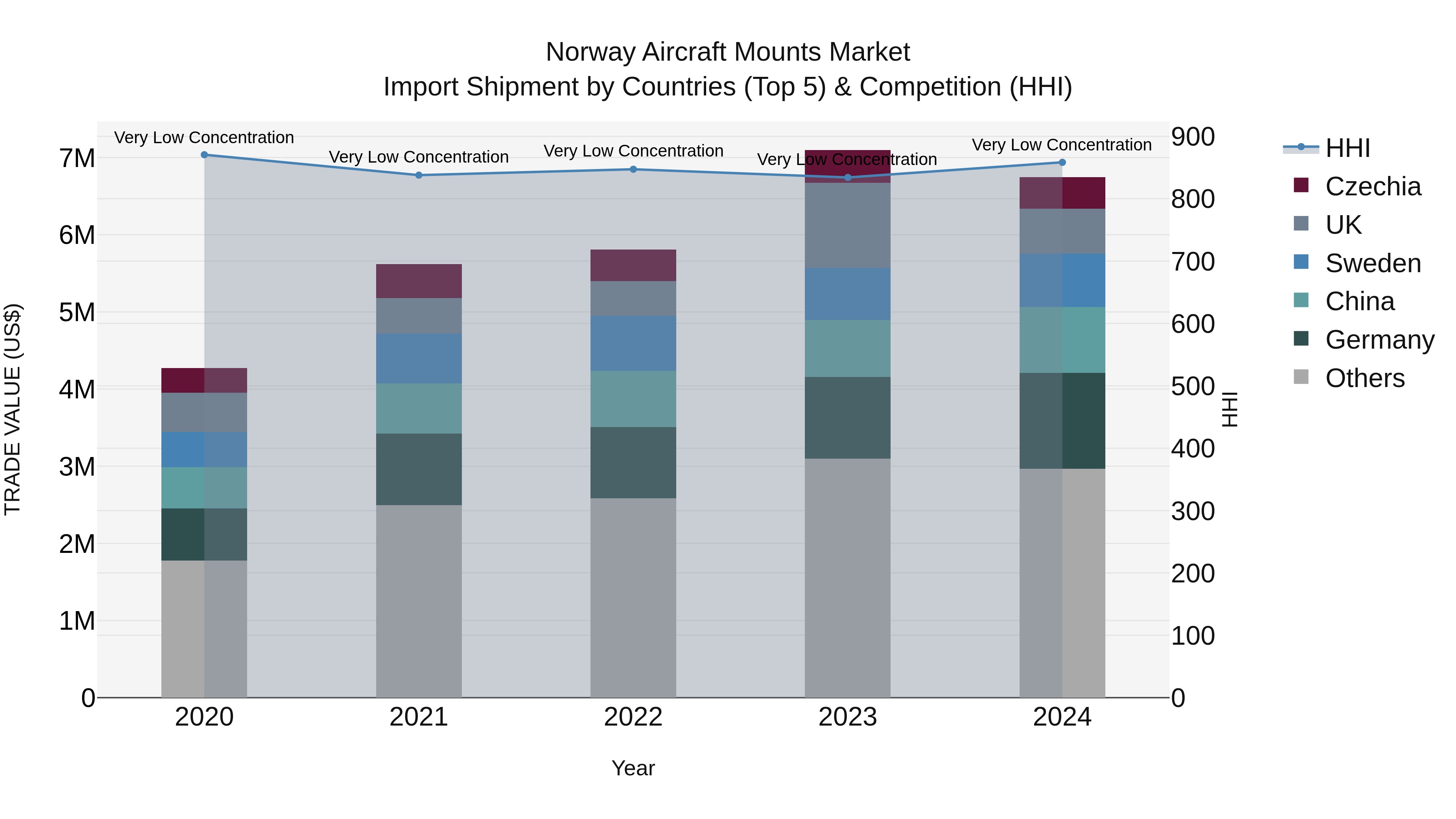 Norway Aircraft Mounts Market Top 5 Importing Countries and Market Competition (HHI) Analysis