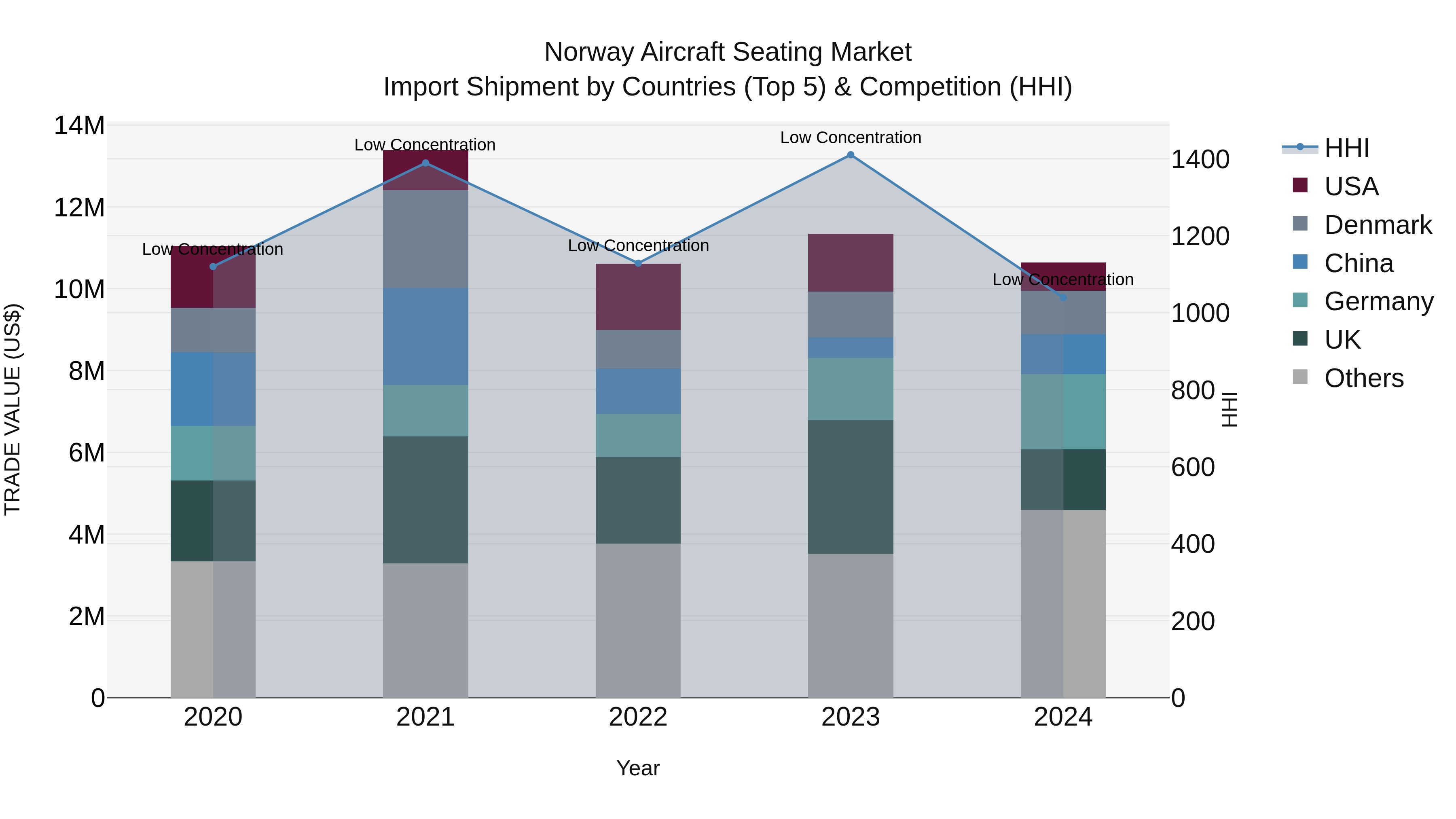 Norway Aircraft Seating Market Top 5 Importing Countries and Market Competition (HHI) Analysis
