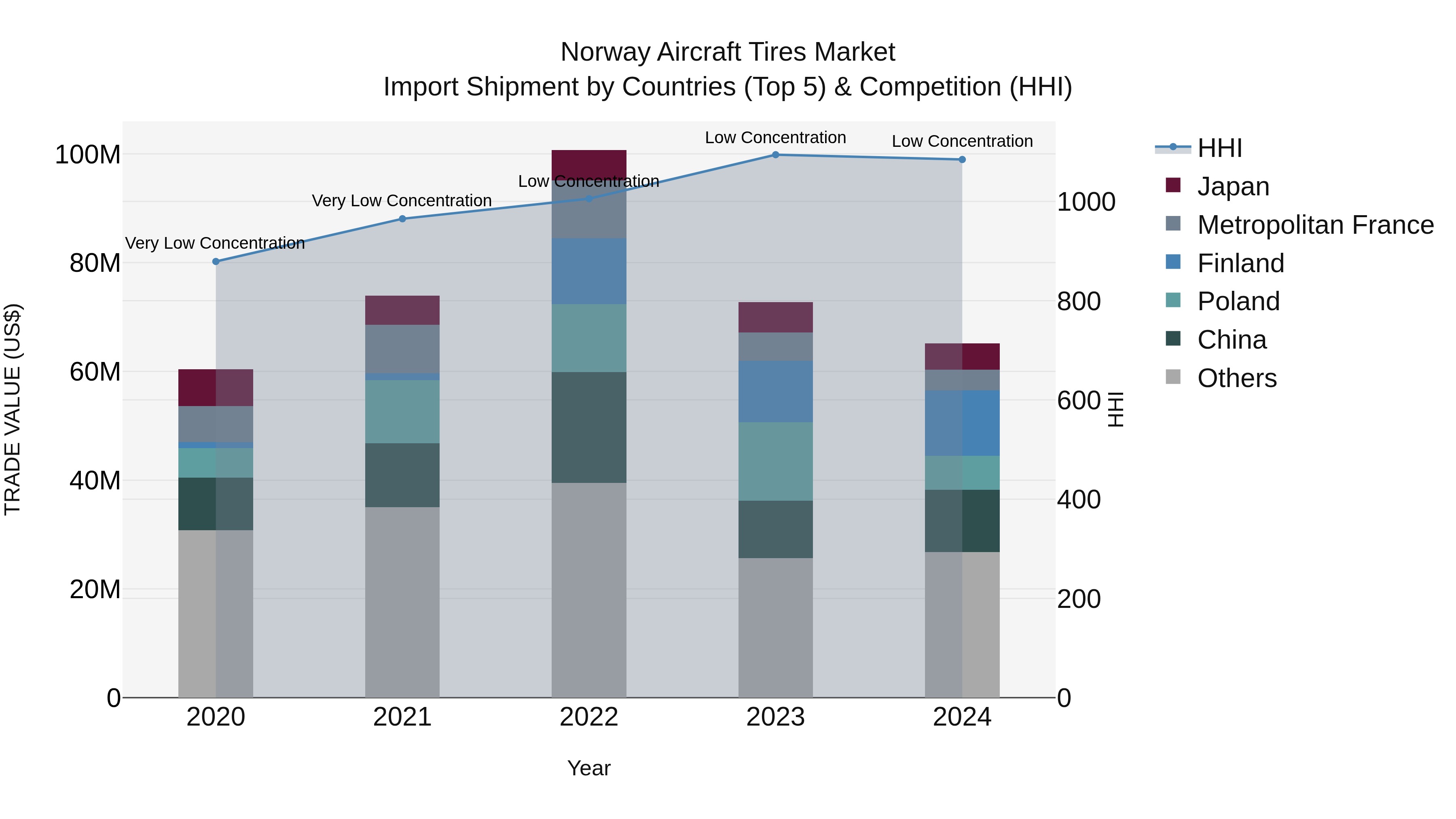 Norway Aircraft Tires Market Top 5 Importing Countries and Market Competition (HHI) Analysis