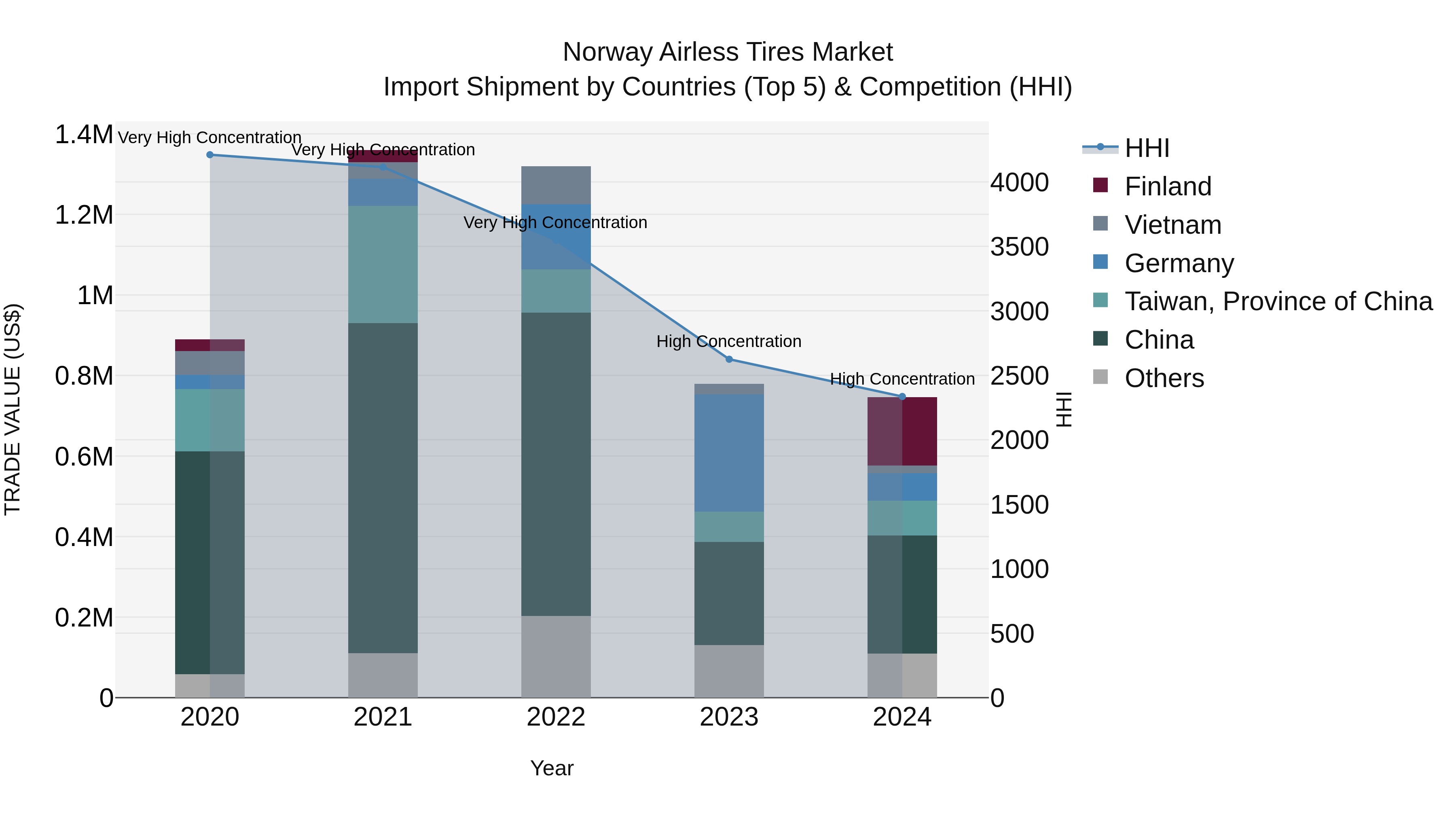 Norway Airless Tires Market Top 5 Importing Countries and Market Competition (HHI) Analysis