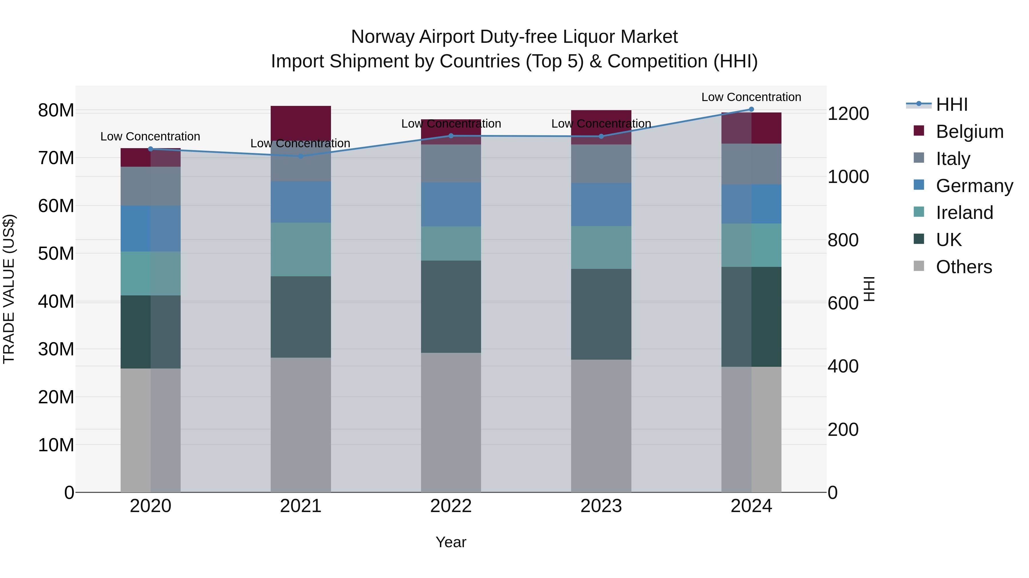 Norway Airport Duty Free Liquor Market Top 5 Importing Countries and Market Competition (HHI) Analysis