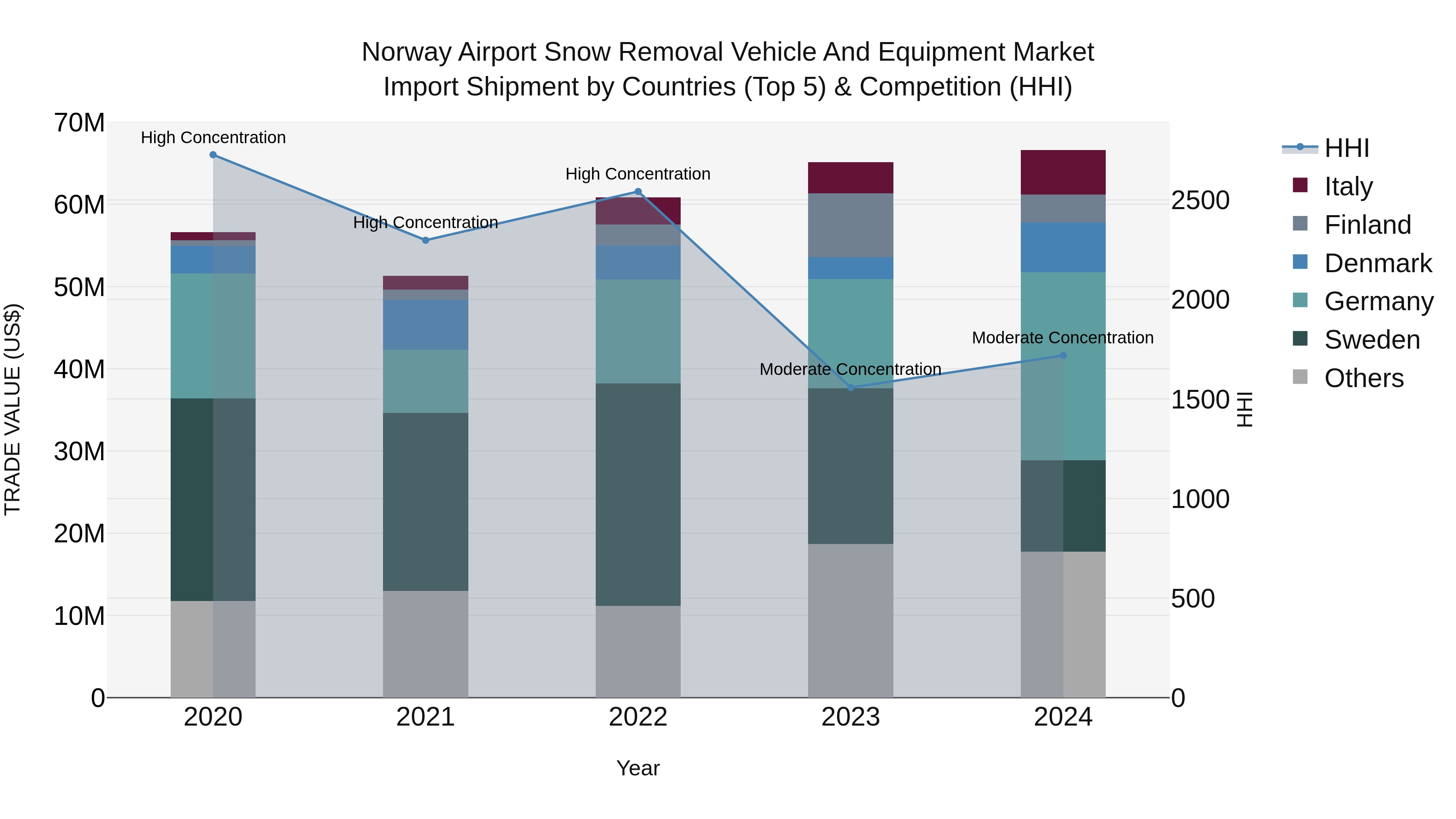 Norway Airport Snow Removal Vehicle And Equipment Market Top 5 Importing Countries and Market Competition (HHI) Analysis