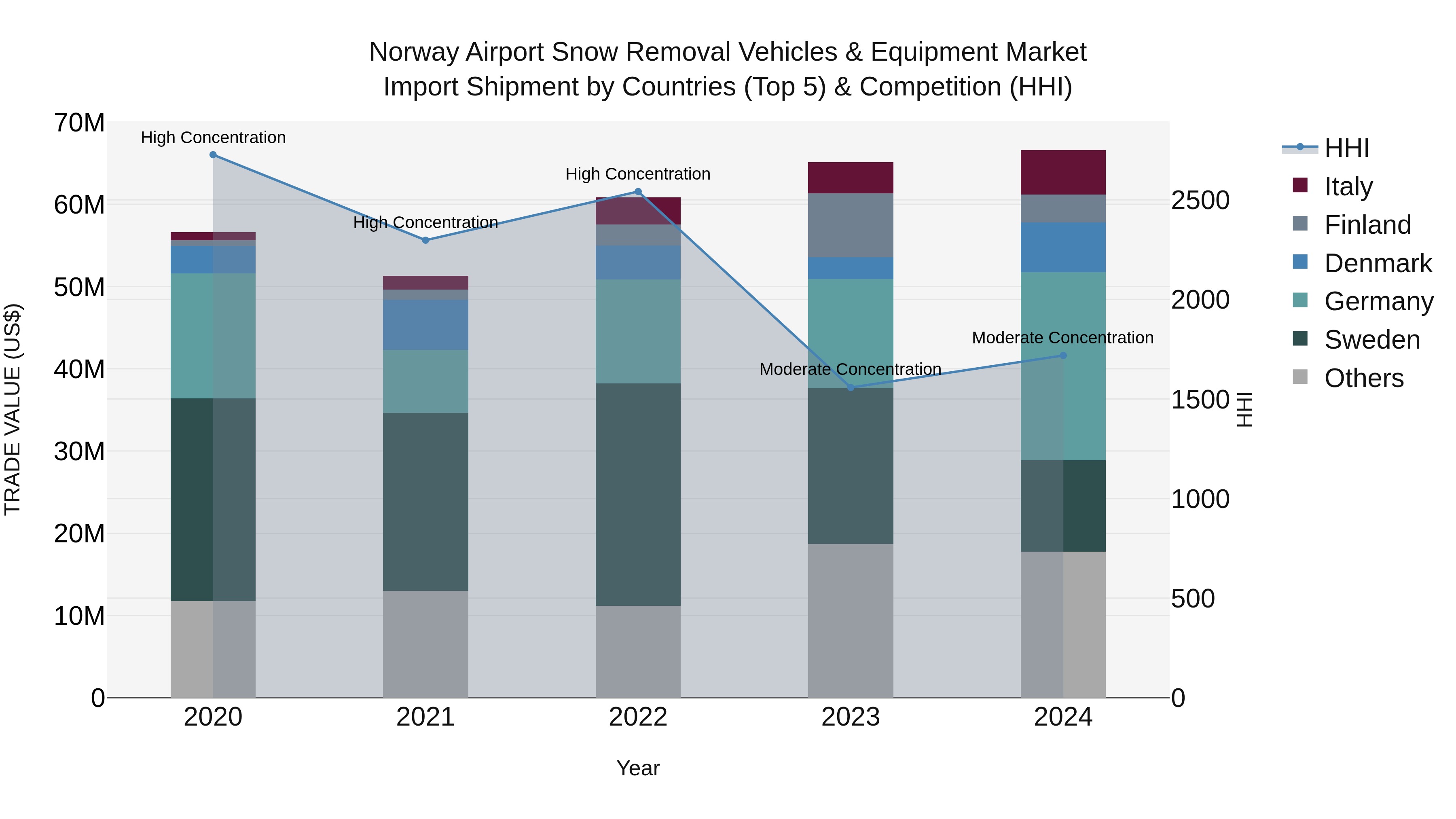 Norway Airport Snow Removal Vehicles & Equipment Market Top 5 Importing Countries and Market Competition (HHI) Analysis