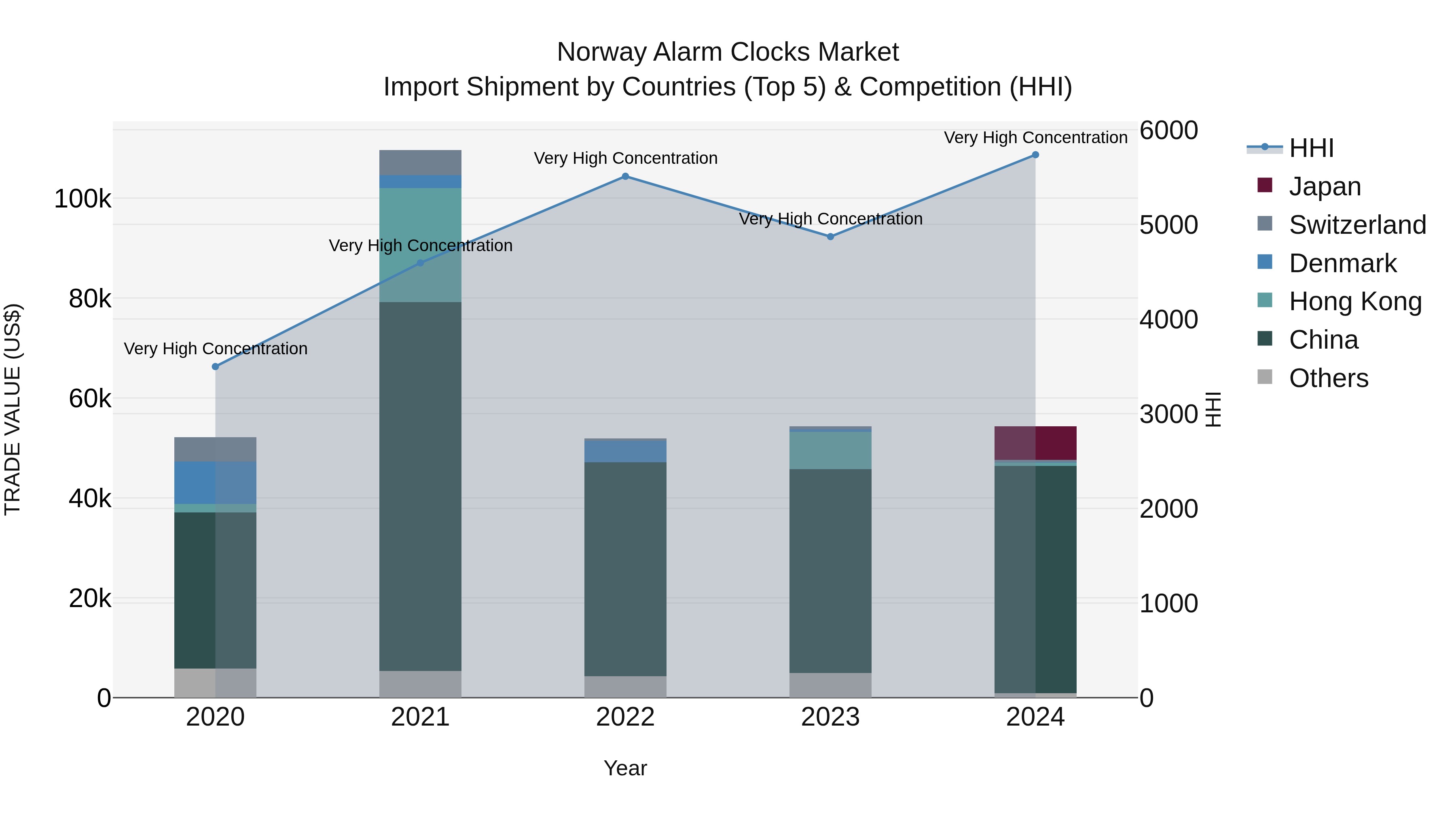 Norway Alarm Clocks Market Top 5 Importing Countries and Market Competition (HHI) Analysis