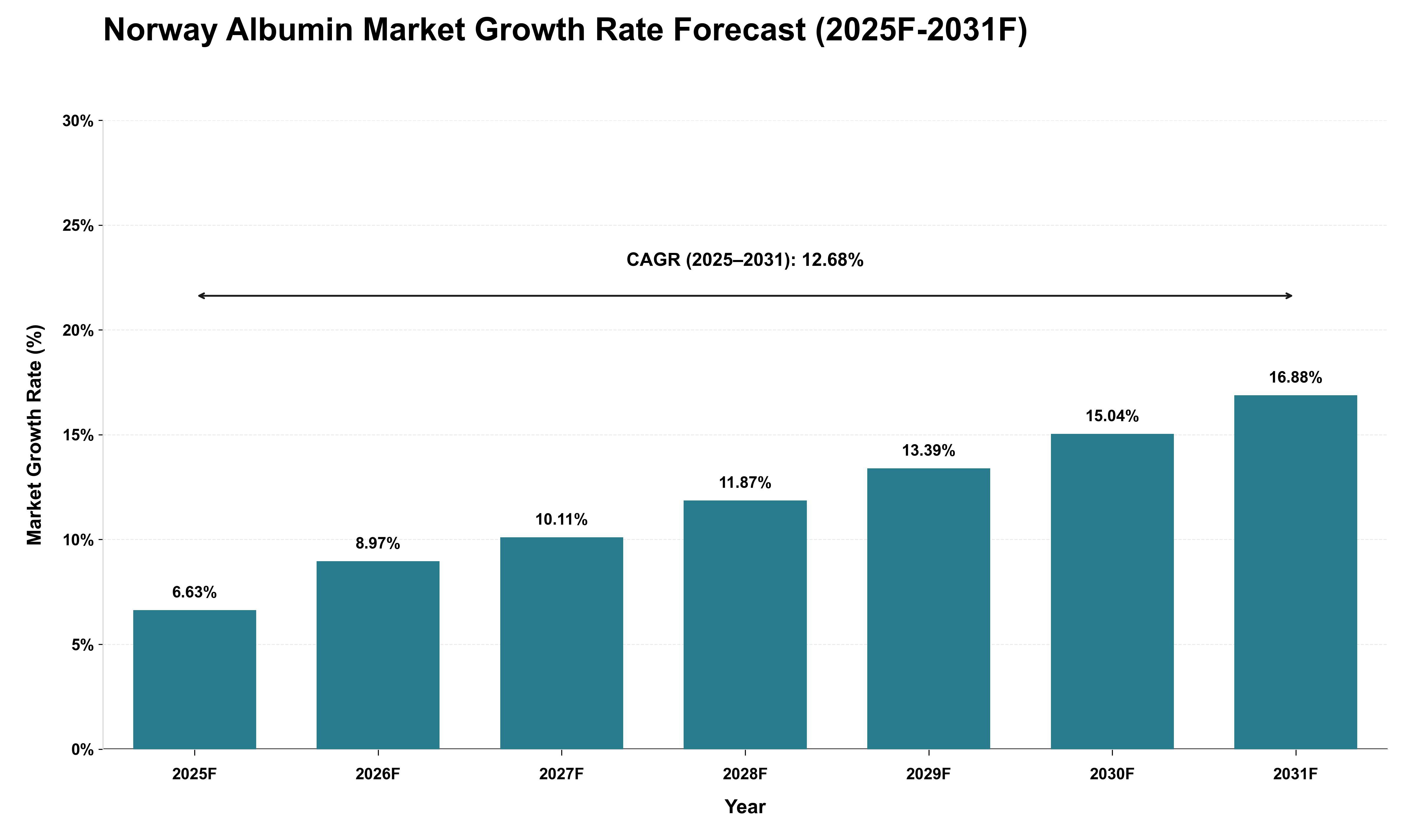 Norway Albumin Market Growth Rate Analysis (2025 - 2031)
