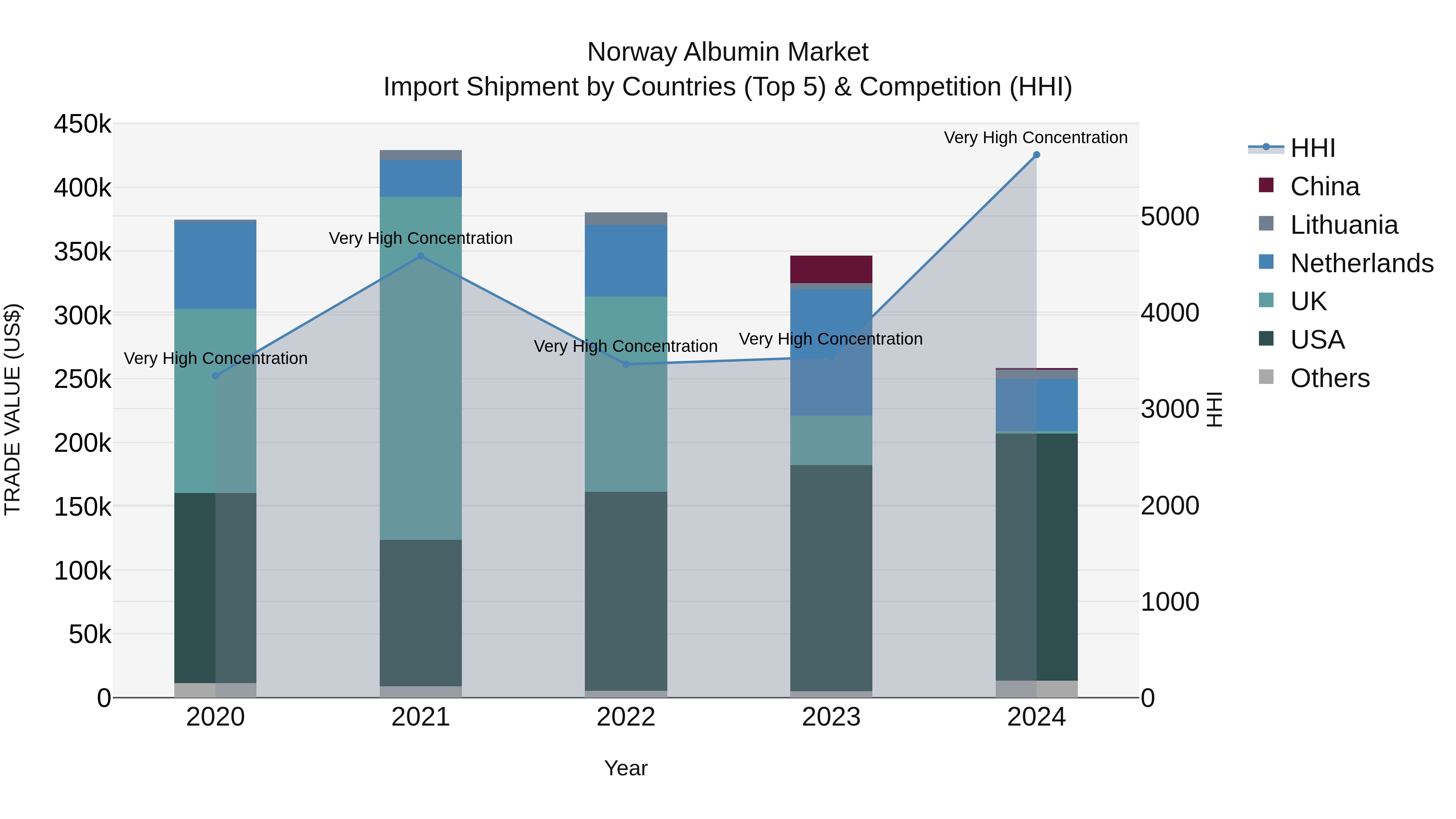 Norway Albumin Market Top 5 Importing Countries and Market Competition (HHI) Analysis