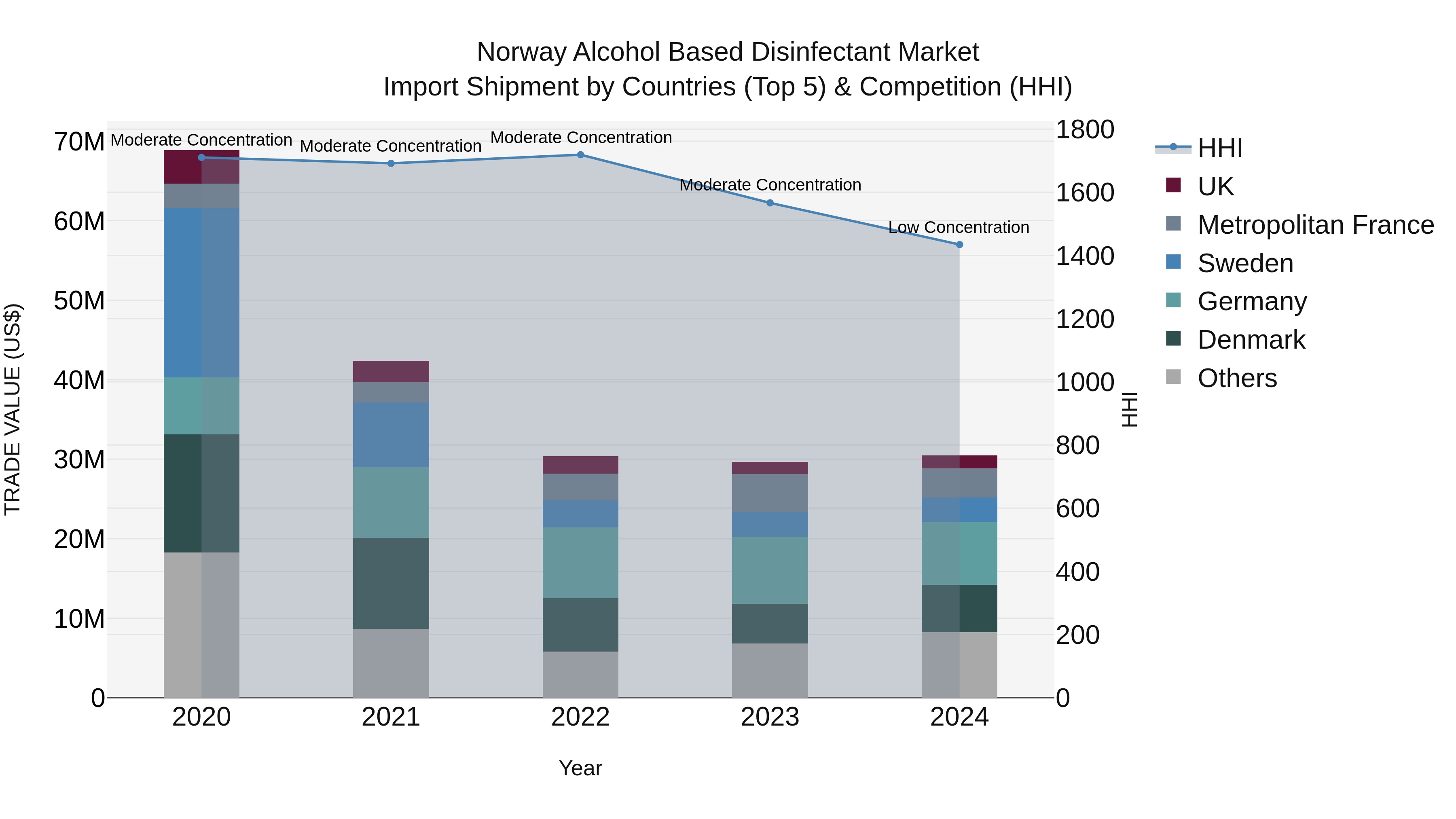 Norway Alcohol Based Disinfectant Market Top 5 Importing Countries and Market Competition (HHI) Analysis