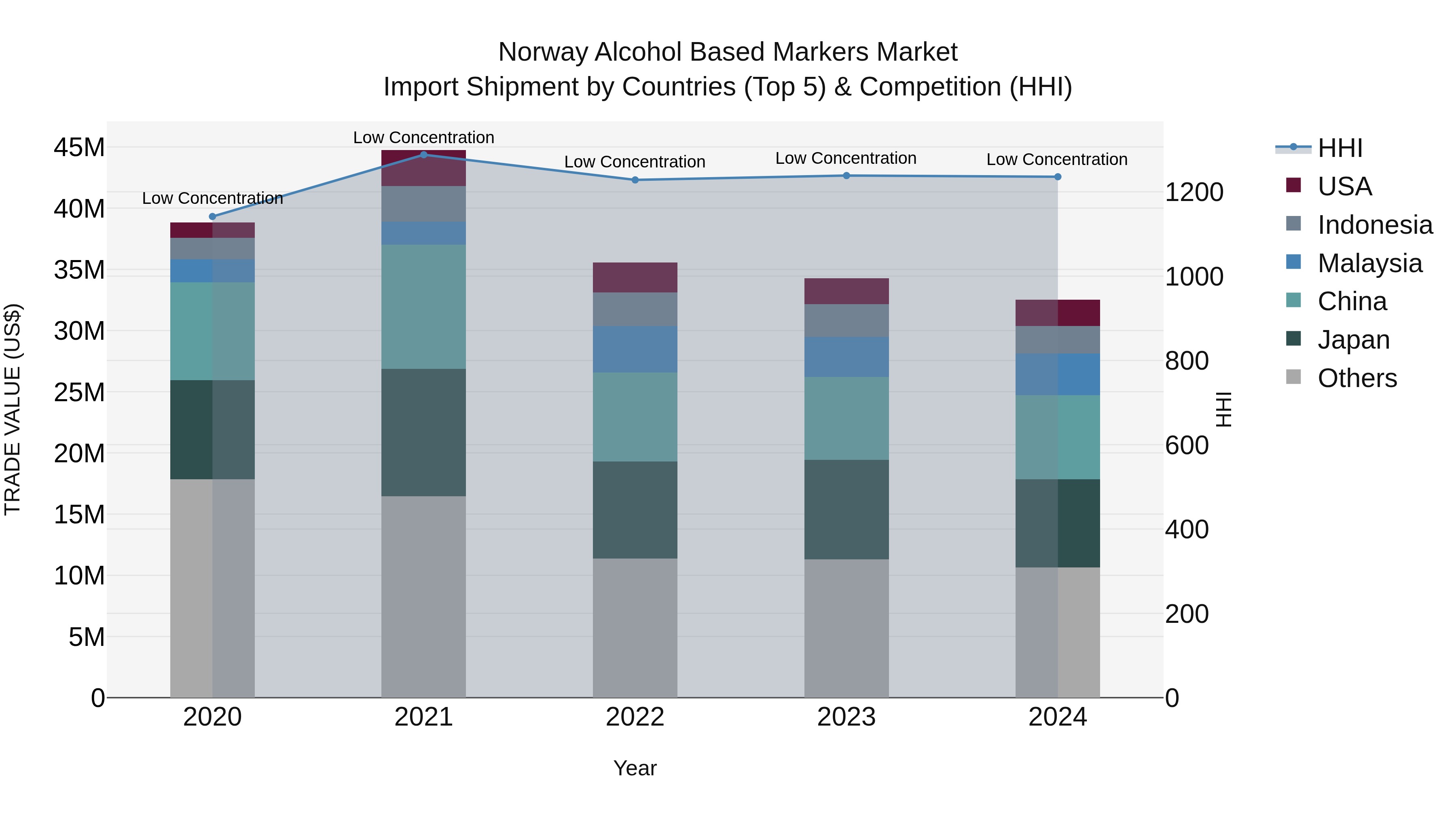 Norway Alcohol Based Markers Market Top 5 Importing Countries and Market Competition (HHI) Analysis
