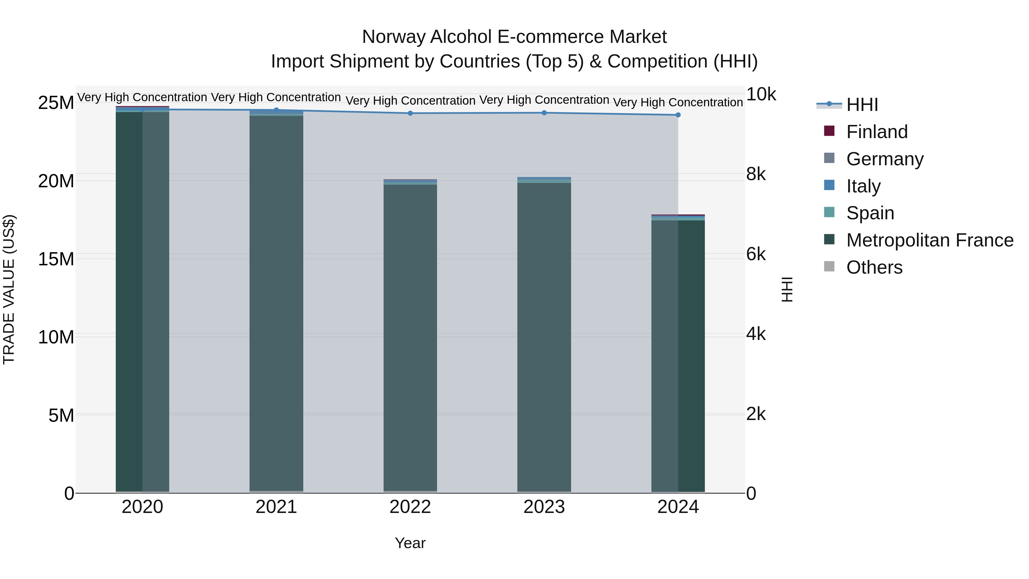 Norway Alcohol E Commerce Market Top 5 Importing Countries and Market Competition (HHI) Analysis