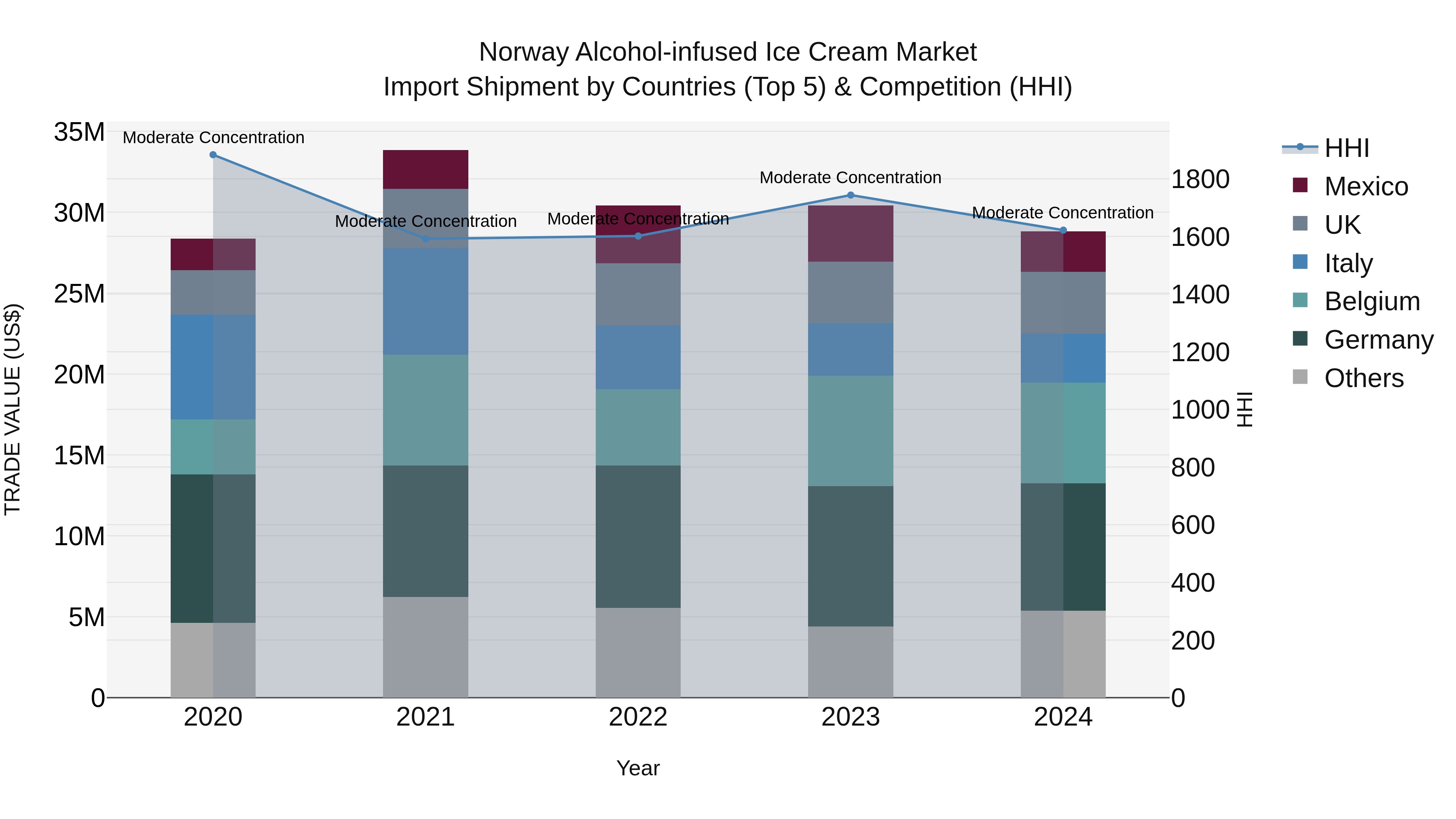 Norway Alcohol Infused Ice Cream Market Top 5 Importing Countries and Market Competition (HHI) Analysis