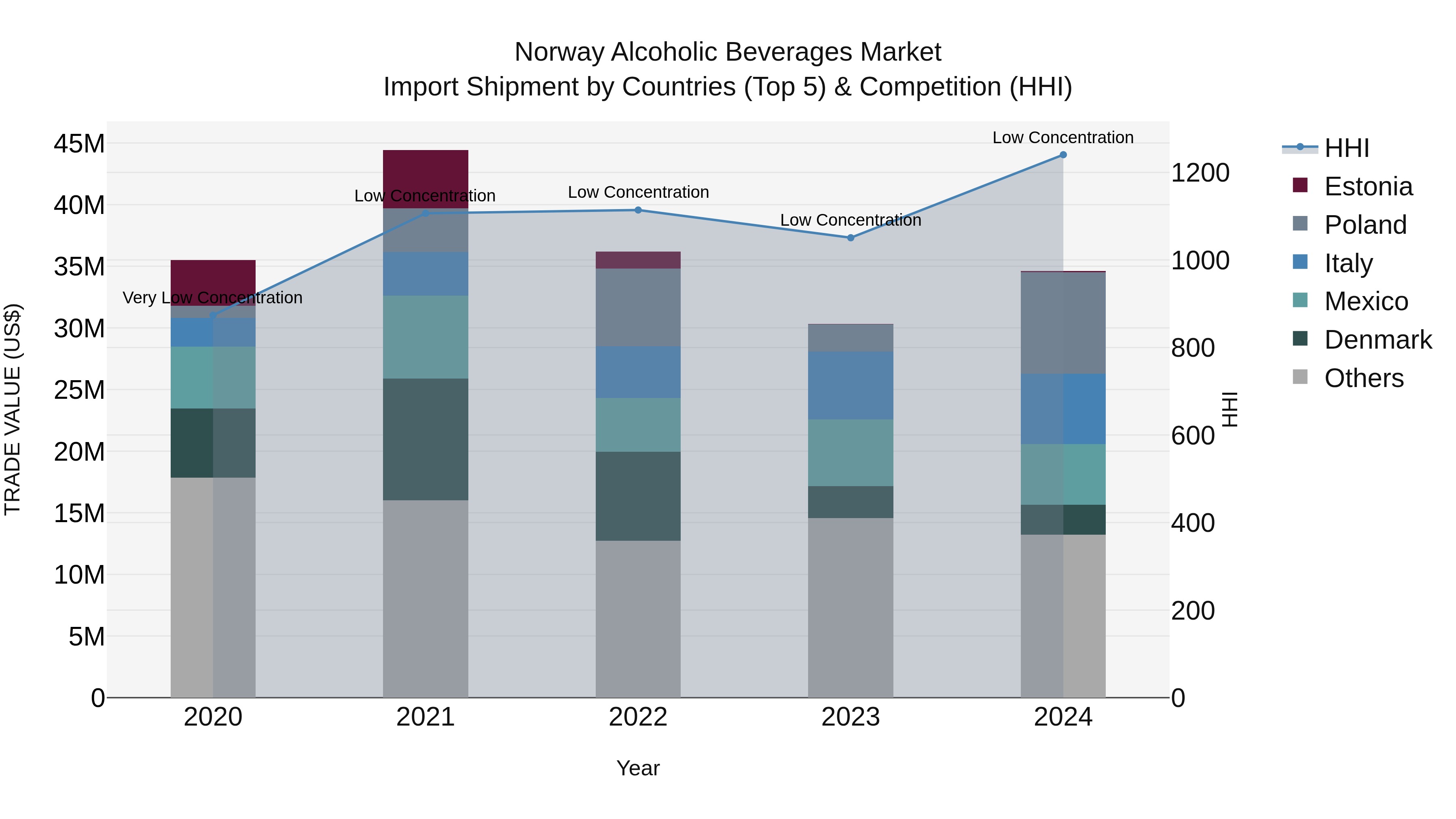 Norway Alcoholic Beverages Market Top 5 Importing Countries and Market Competition (HHI) Analysis