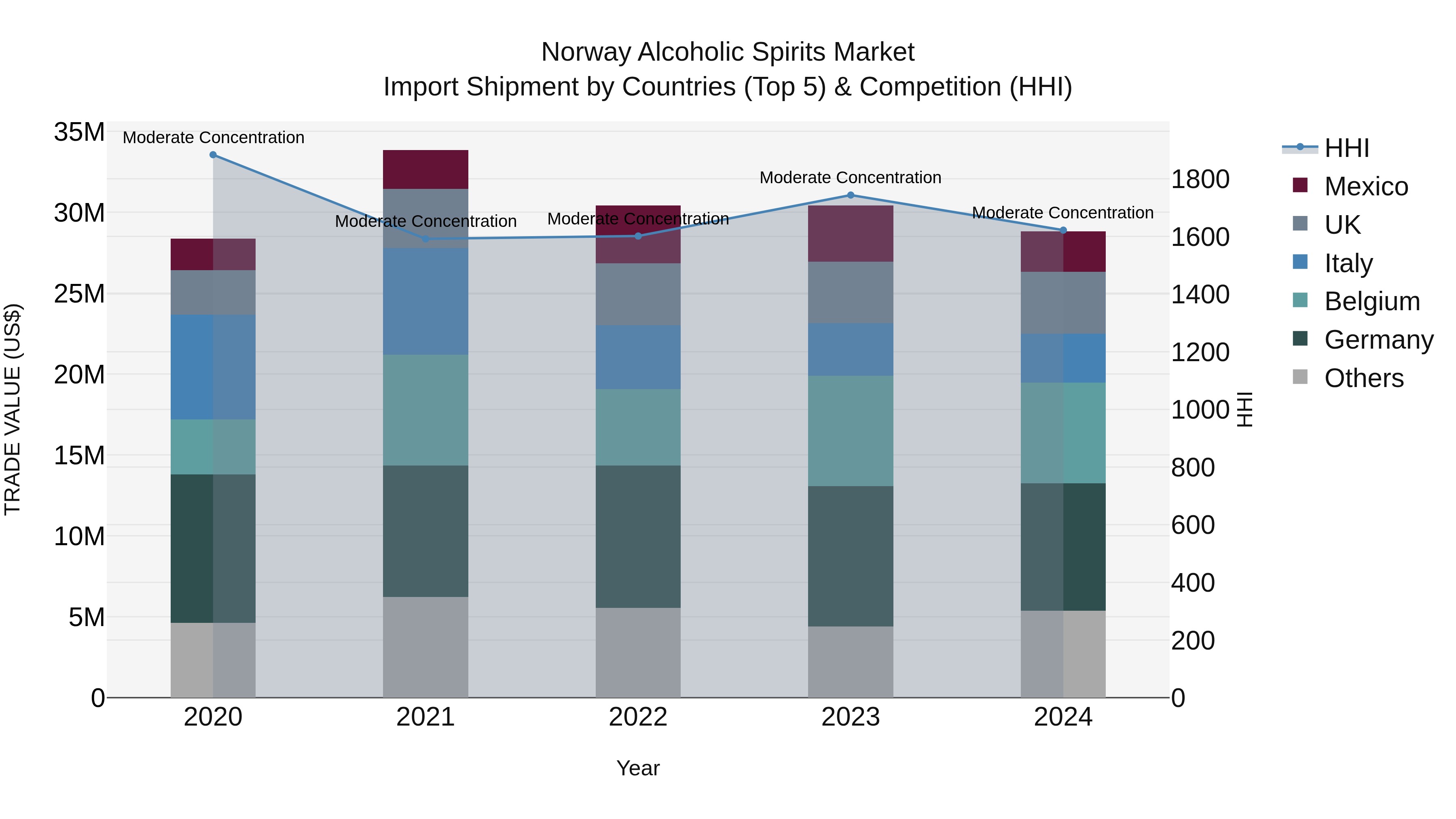 Norway Alcoholic Spirits Market Top 5 Importing Countries and Market Competition (HHI) Analysis