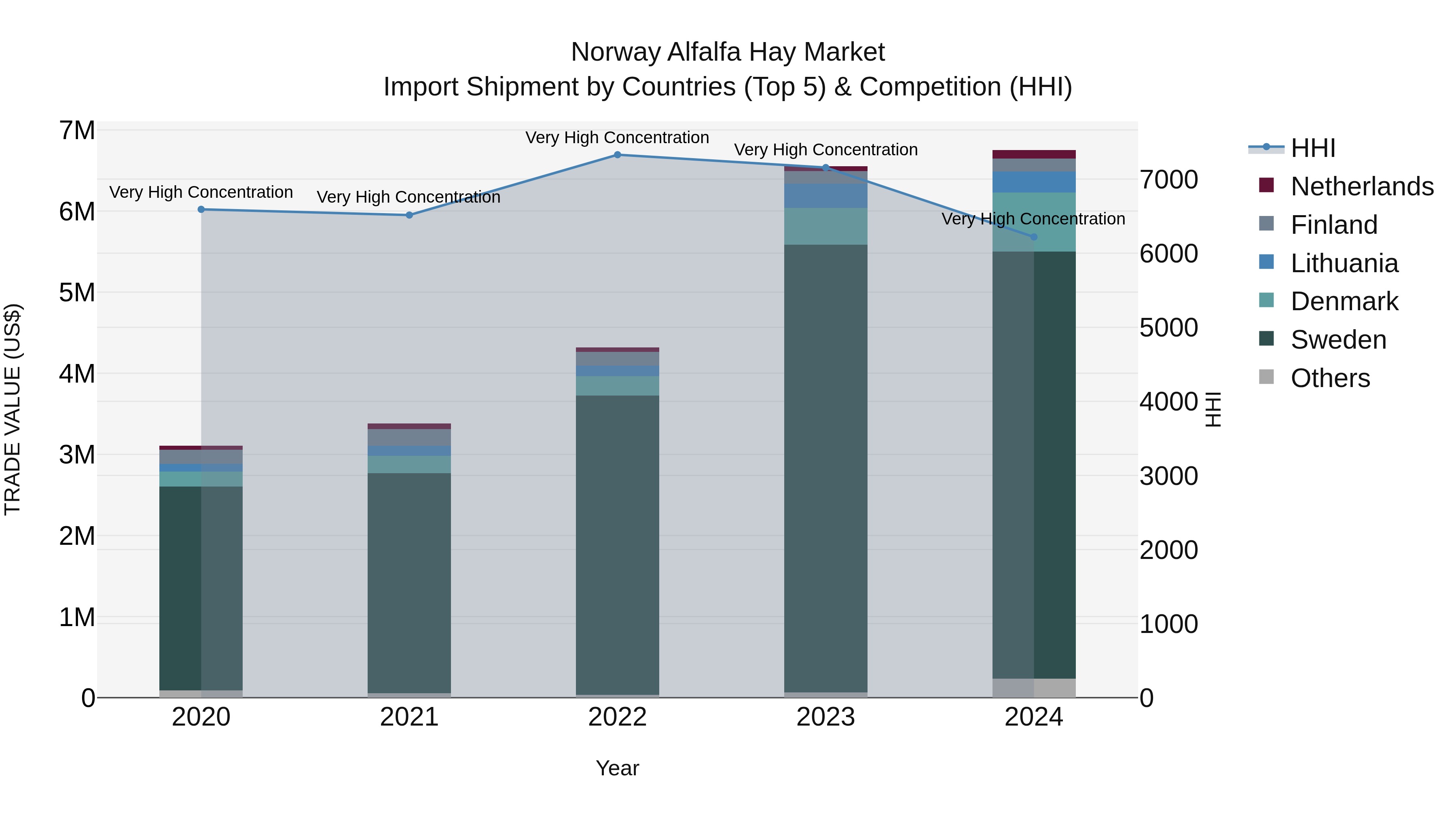 Norway Alfalfa Hay Market Top 5 Importing Countries and Market Competition (HHI) Analysis