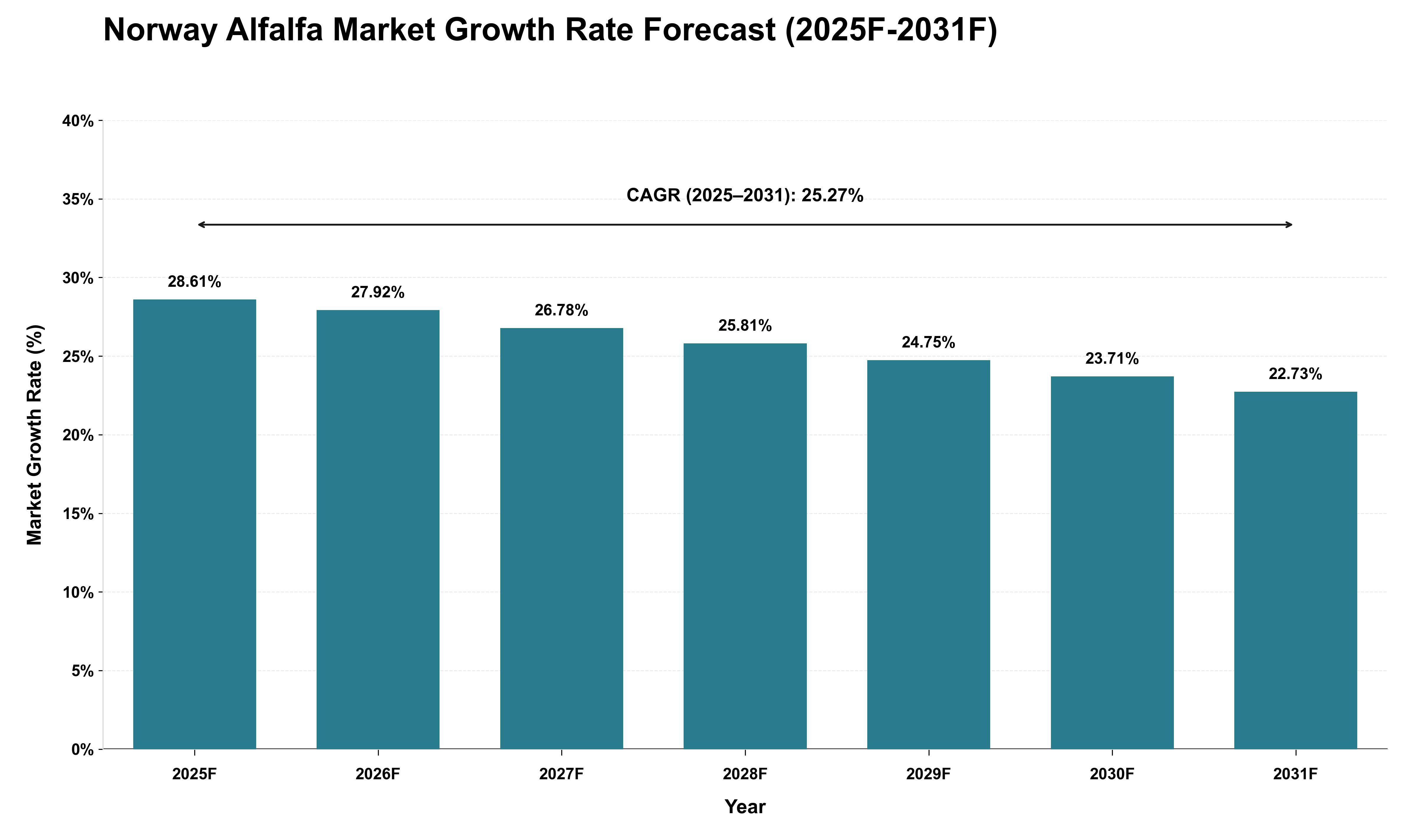 Norway Alfalfa Market Growth Rate Analysis (2025 - 2031)