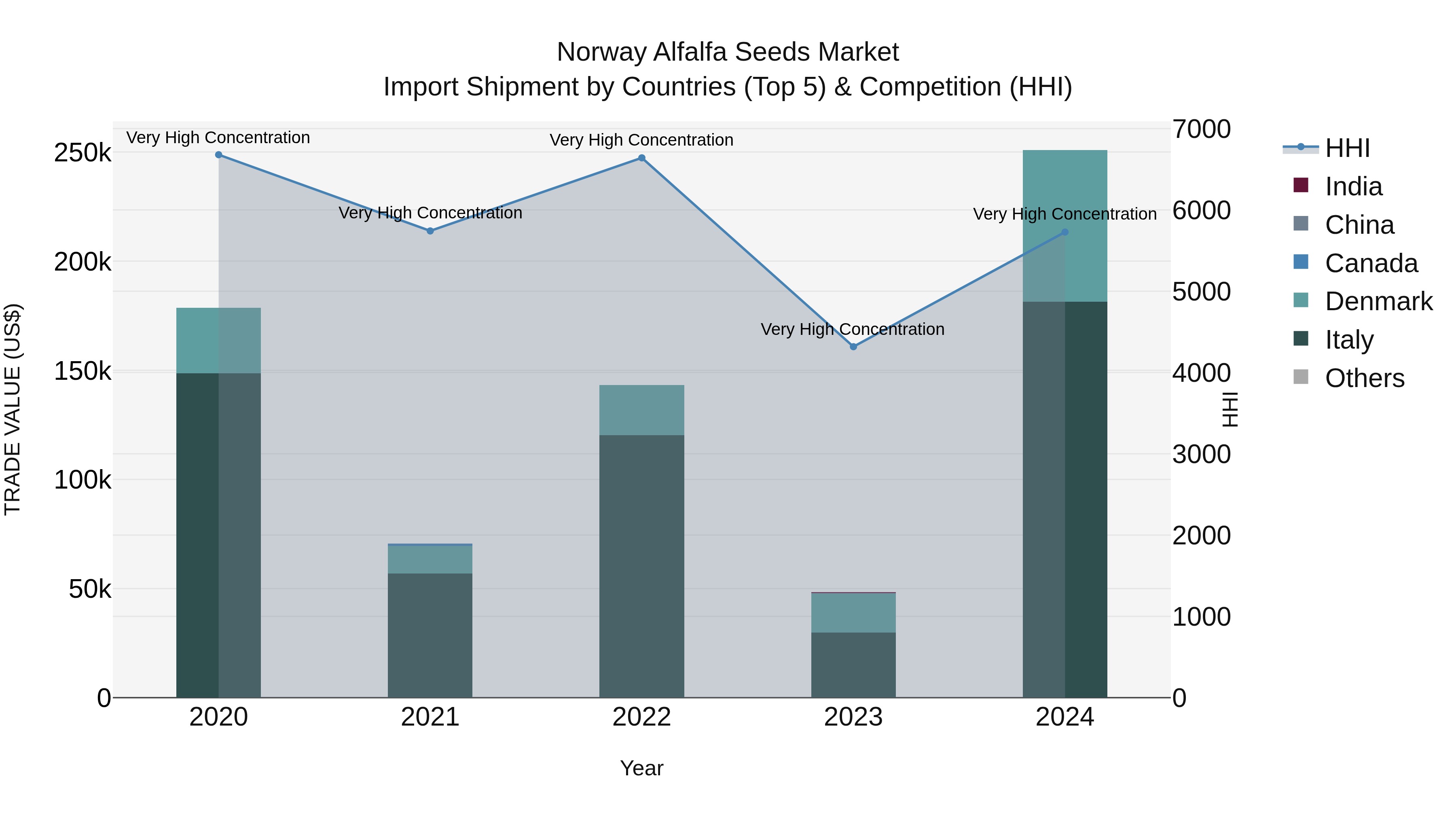 Norway Alfalfa Seeds Market Top 5 Importing Countries and Market Competition (HHI) Analysis