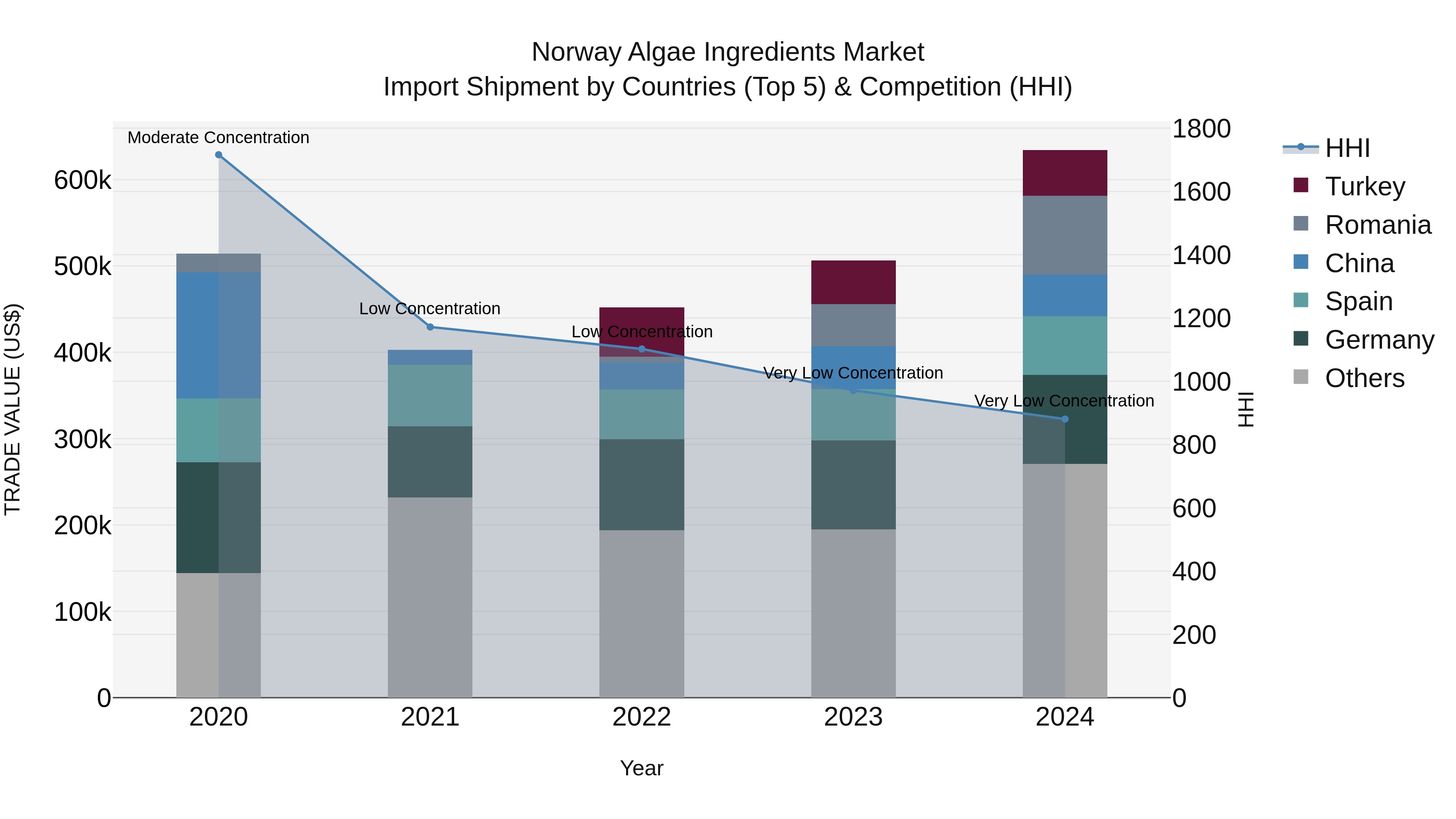 Norway Algae Ingredients Market Top 5 Importing Countries and Market Competition (HHI) Analysis
