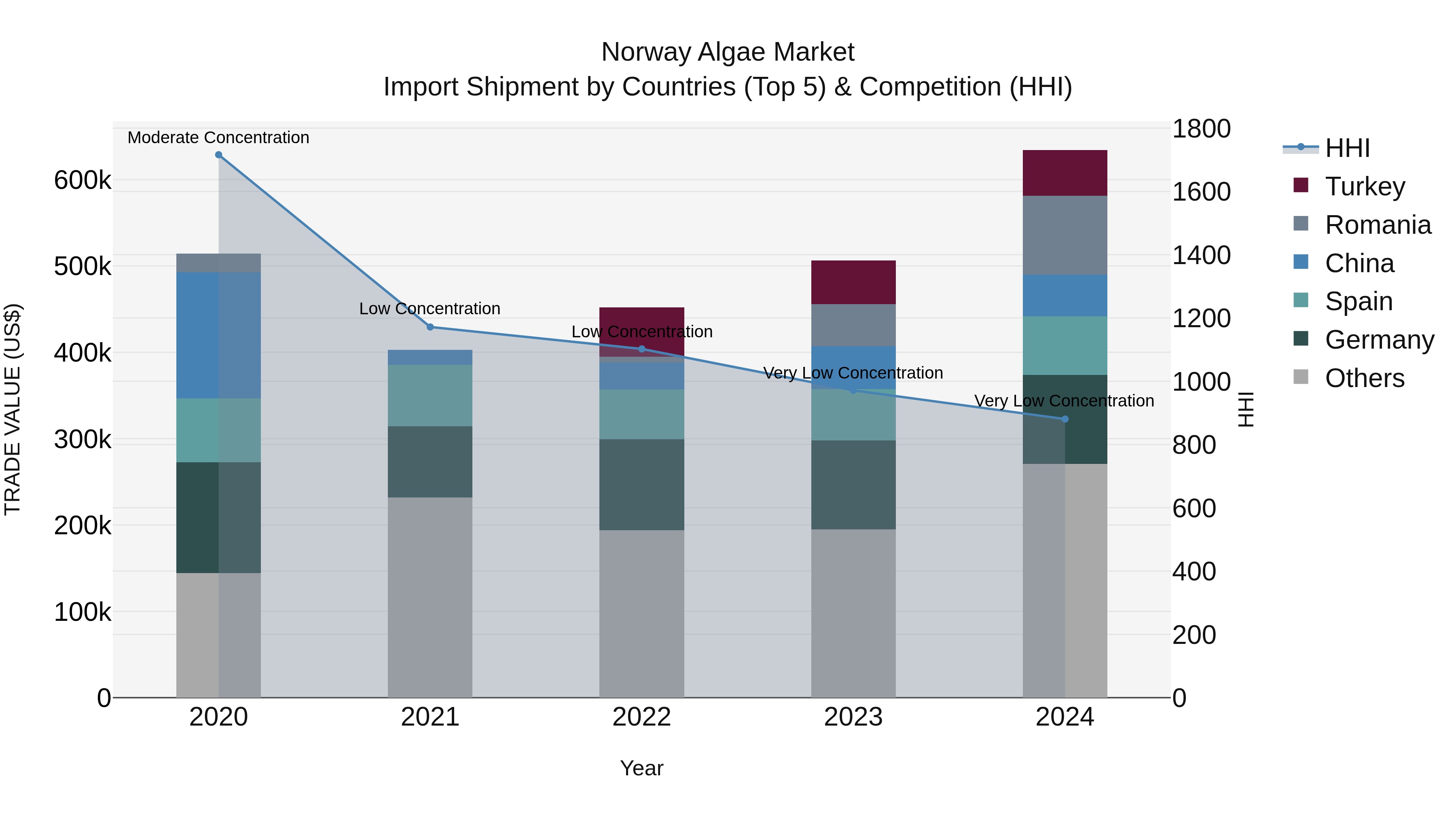 Norway Algae Market Top 5 Importing Countries and Market Competition (HHI) Analysis