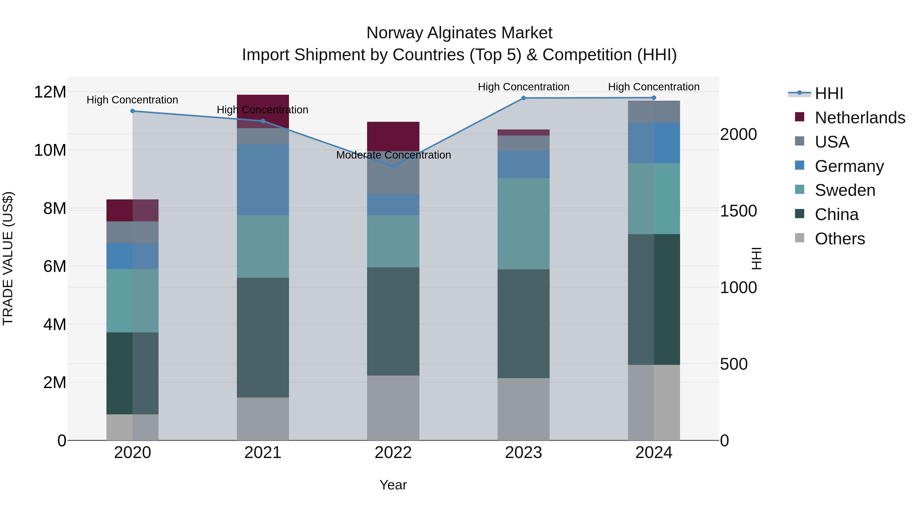 Norway Alginates Market Top 5 Importing Countries and Market Competition (HHI) Analysis