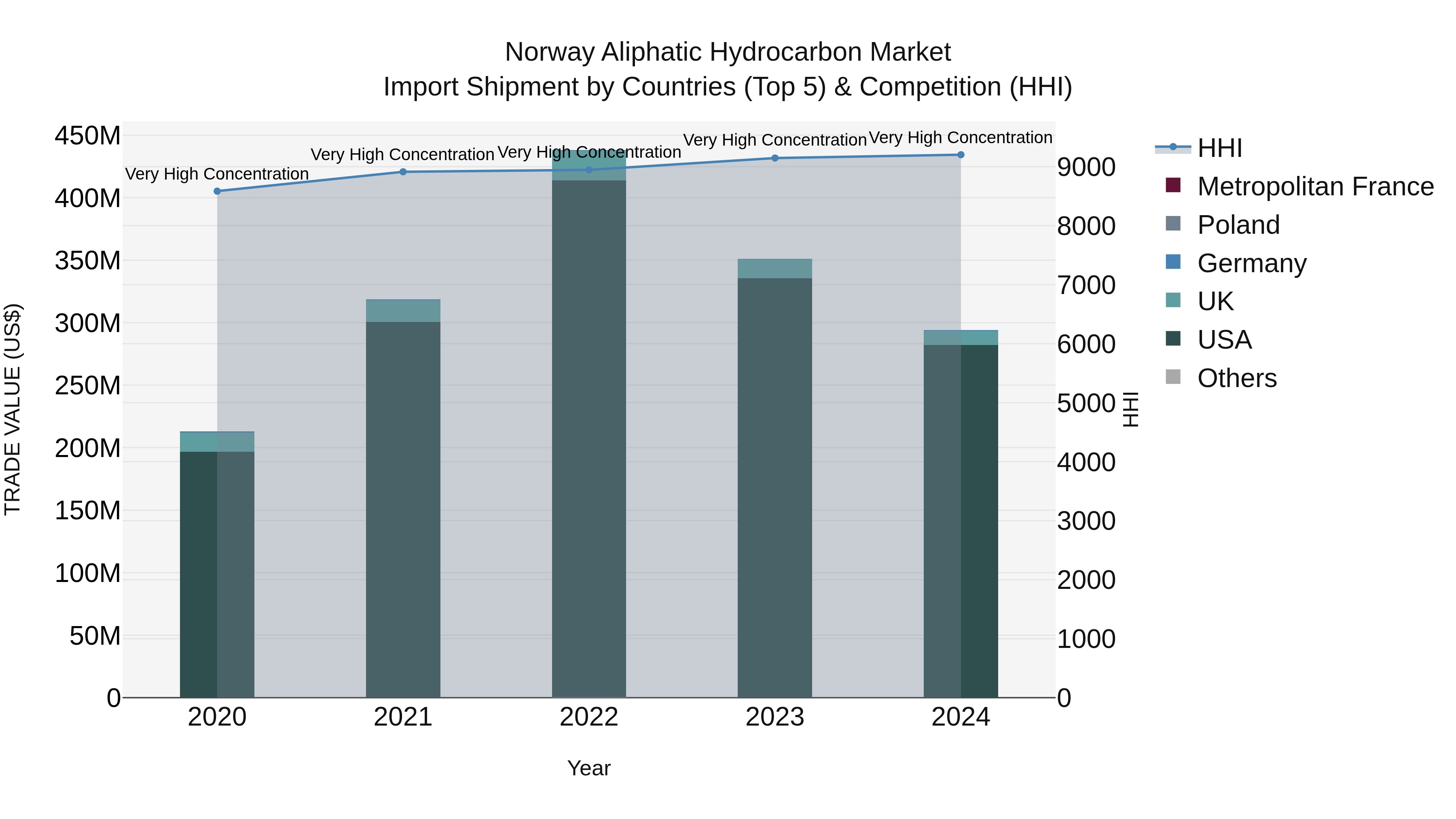 Norway Aliphatic Hydrocarbon Market Top 5 Importing Countries and Market Competition (HHI) Analysis