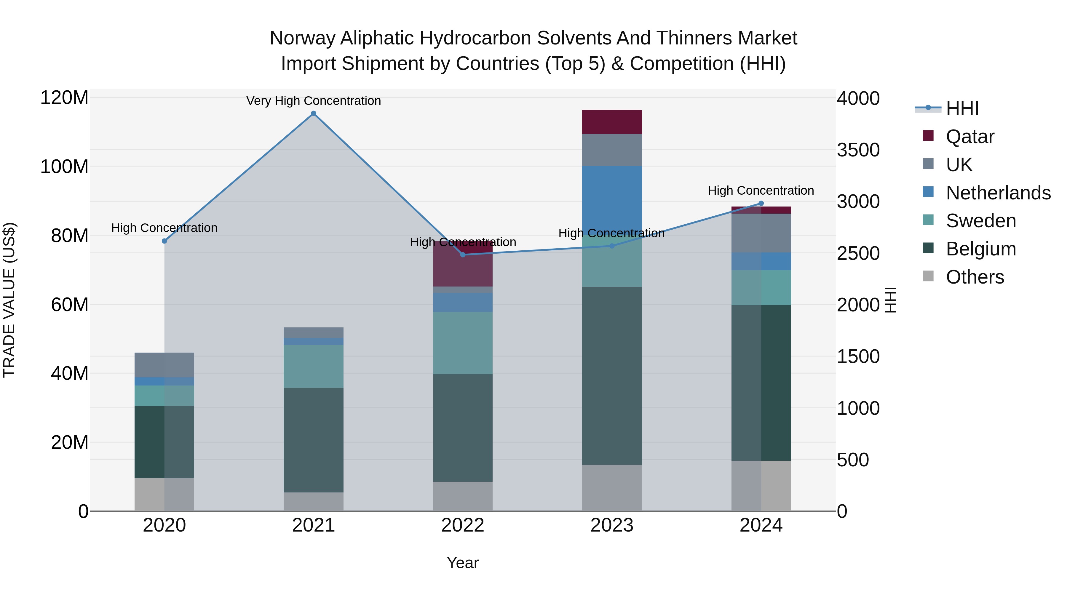 Norway Aliphatic Hydrocarbon Solvents And Thinners Market Top 5 Importing Countries and Market Competition (HHI) Analysis
