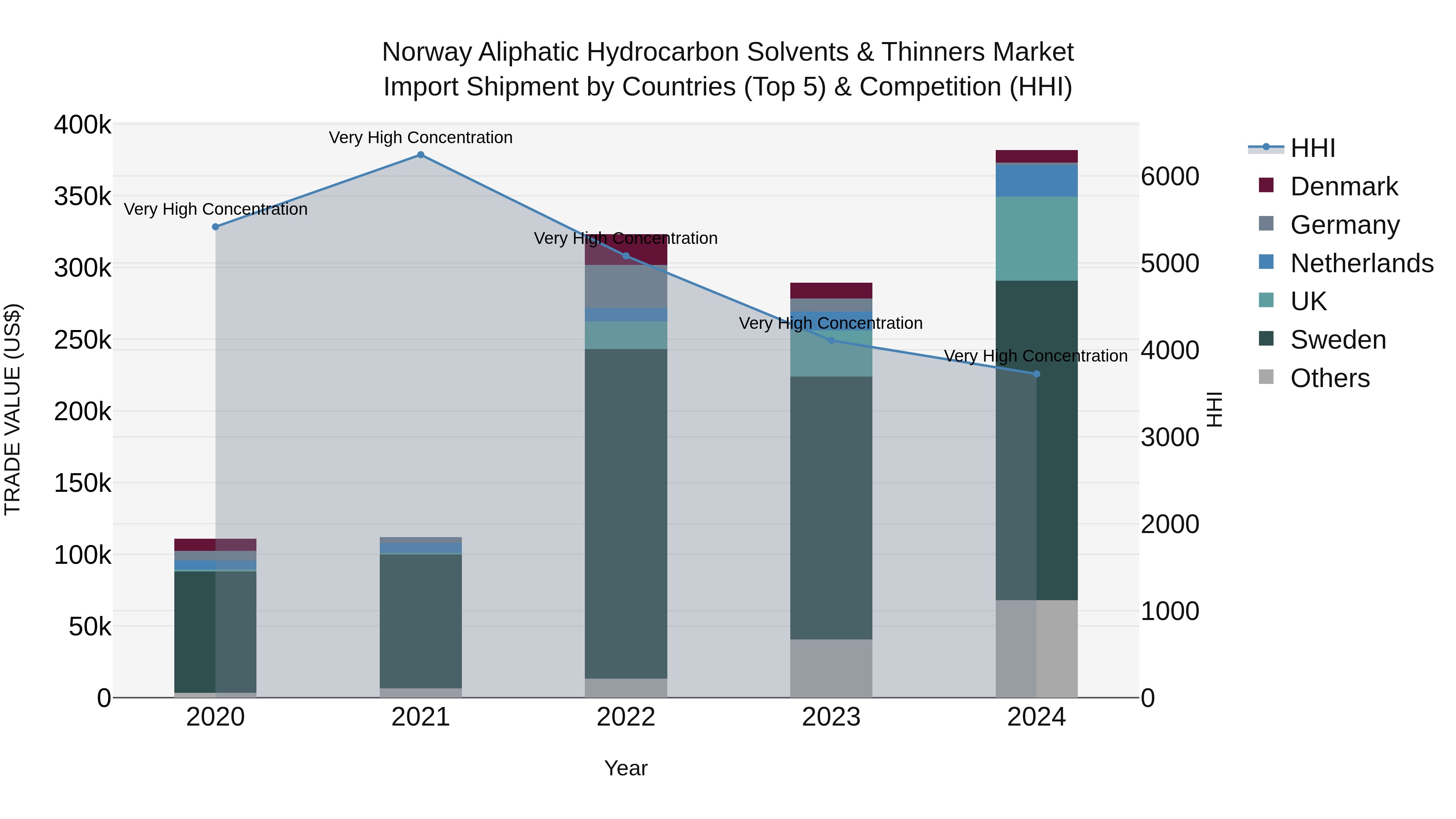 Norway Aliphatic Hydrocarbon Solvents & Thinners Market Top 5 Importing Countries and Market Competition (HHI) Analysis