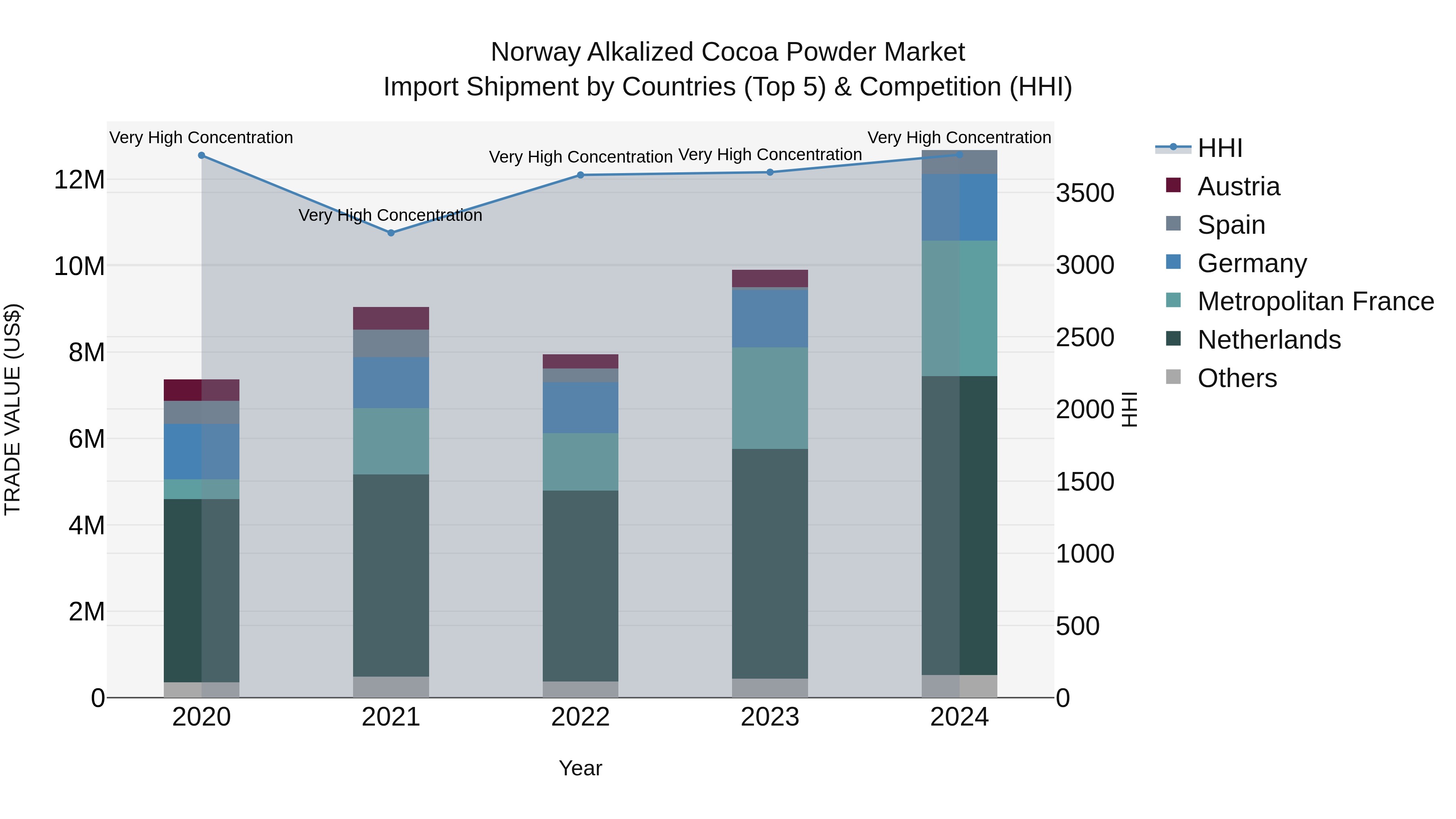 Norway Alkalized Cocoa Powder Market Top 5 Importing Countries and Market Competition (HHI) Analysis