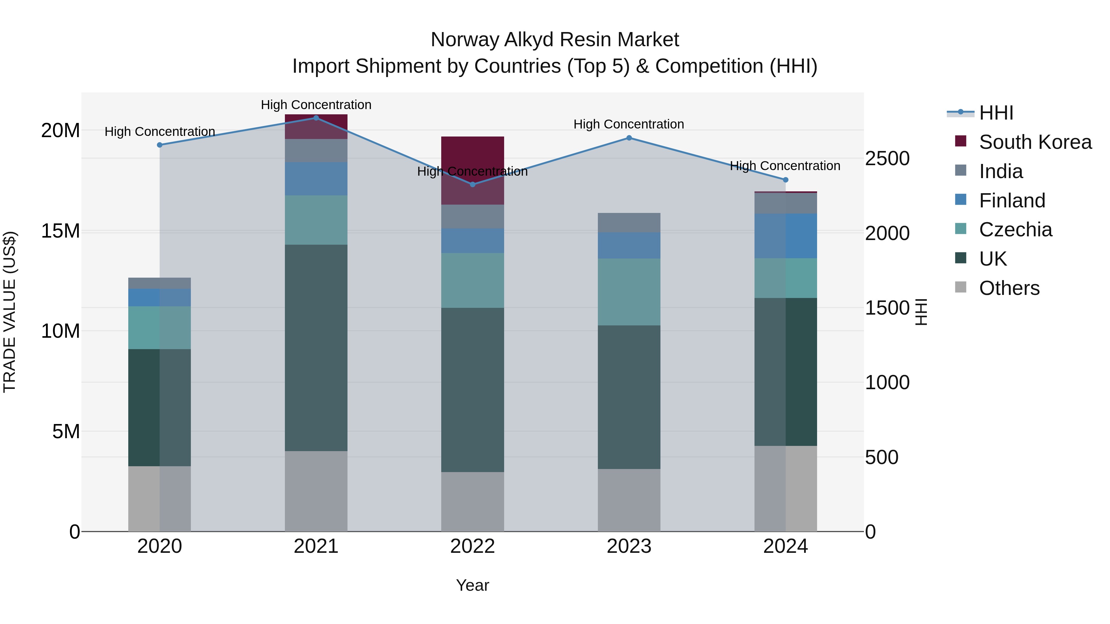 Norway Alkyd Resin Market Top 5 Importing Countries and Market Competition (HHI) Analysis