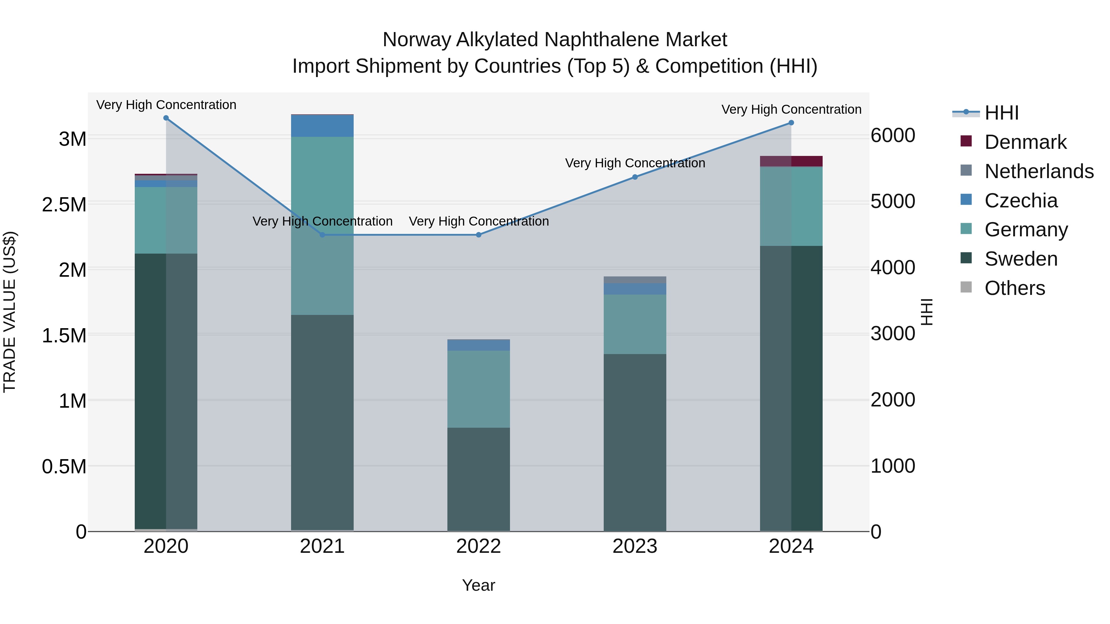 Norway Alkylated Naphthalene Market Top 5 Importing Countries and Market Competition (HHI) Analysis