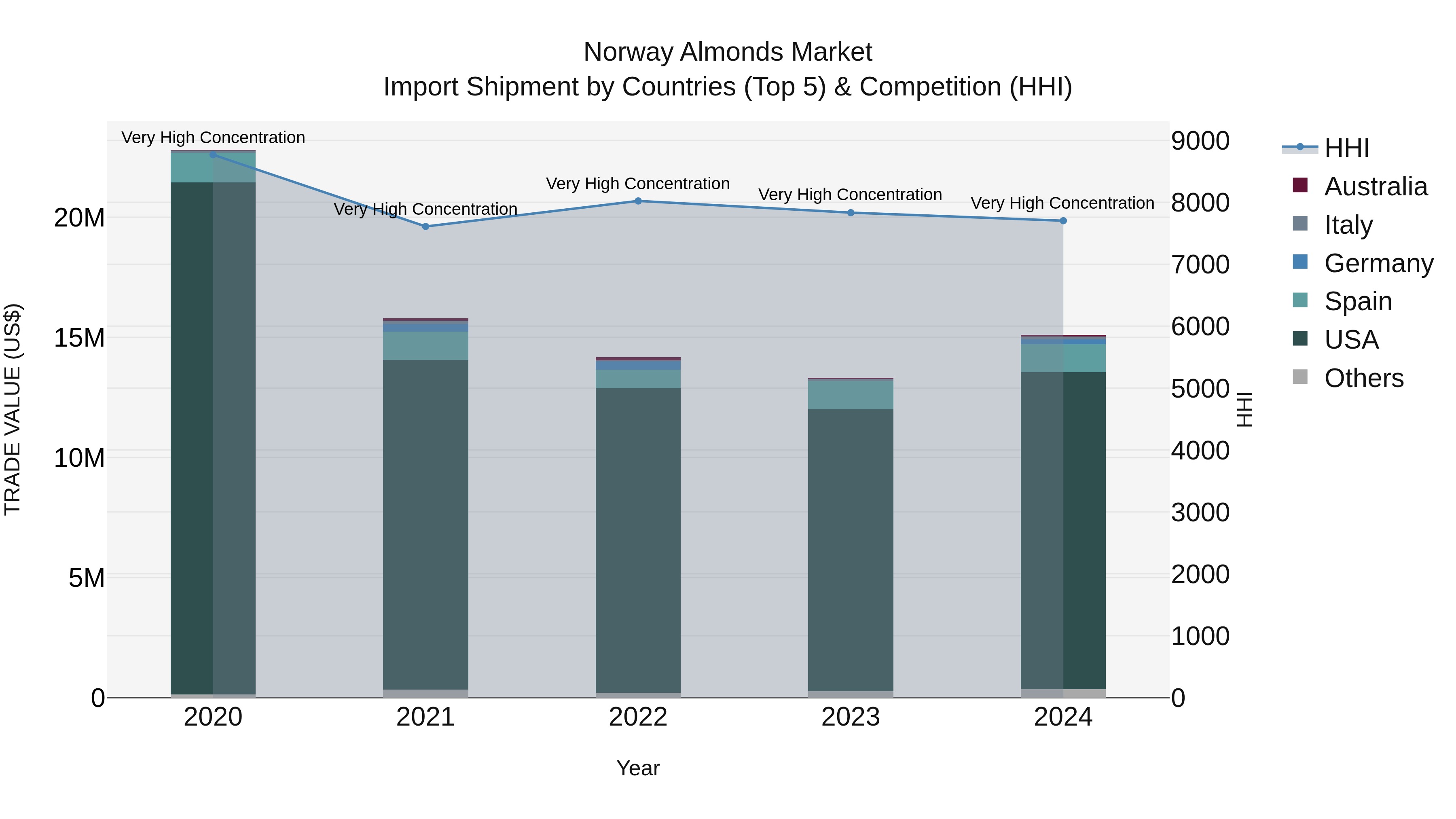 Norway Almonds Market Top 5 Importing Countries and Market Competition (HHI) Analysis