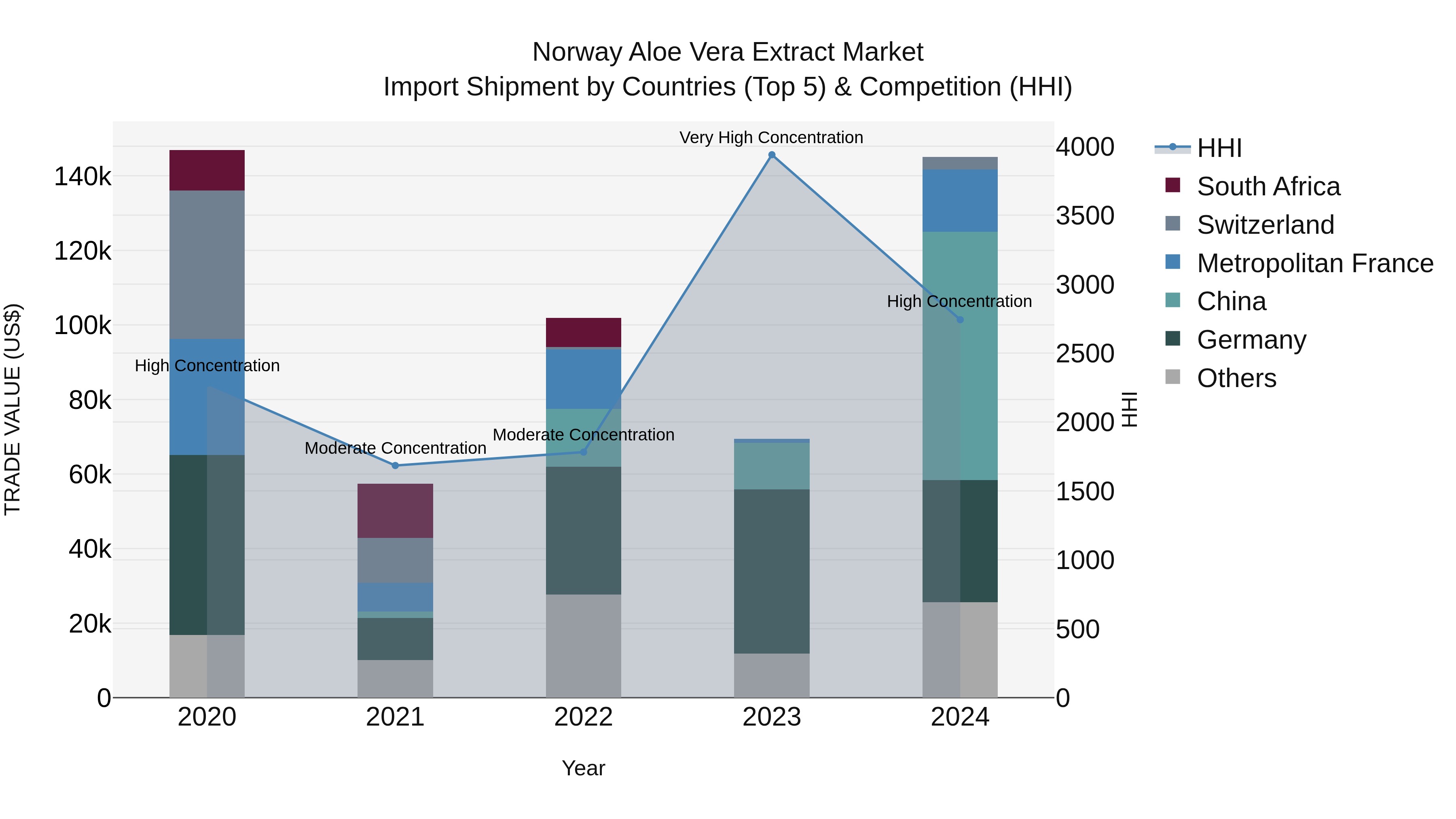 Norway Aloe Vera Extract Market Top 5 Importing Countries and Market Competition (HHI) Analysis