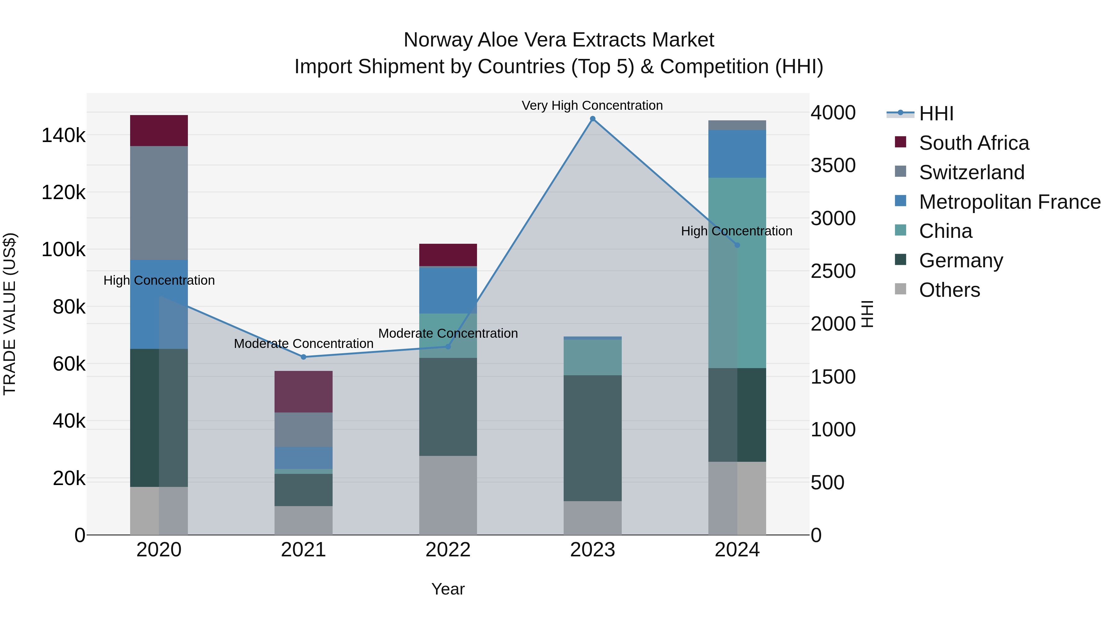 Norway Aloe Vera Extracts Market Top 5 Importing Countries and Market Competition (HHI) Analysis